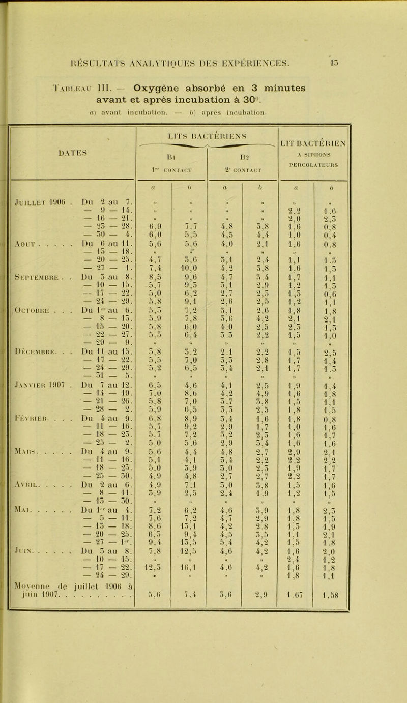 lii'Si LTATs AXAr.vTioi Ks i)i:s i:xi'Kiiii:\c:i:s. i) l'Mîi.K.vr 111. — Oxygène absorbé en 3 minutes avant et après incubation à 30. n) ;iv;int iiiciibiilinn. — b) apri-s inculialion. DAT K S - DITS T.i 1 ('.UN I Air 1! \( TKlilKNS lia 2 co.NTAr. r UT lîAC'I'KIÎIEN A SIPHONS PEIlCOLATI::UUS a a b a b .Il lLLET Du ^2 au 7. „ » j — i) — 14. 2 9 1 .0 — Kl — 21. » .. 2 ,9 2 — — 28. 0,9 7 7 4 7,8 1 ,9 0 ,8 — .70 — 4. 6,0 r> 4 ,5 4:4 1 ,9 0 ,4 .VOI T .... Du (1 au 11. 5,0 5 0 4 0 2,1 1 ,0 0 .8 — 17 — 18. », — llll — 25. 4.7 5 0 a ,1 2,4 1 ,1 1 .5 — -Il — 1. 7,4 10 0 4 0 7,8 1 ,9 1 r* Si:i’iEMnuE . Du 5 au 8. 8 5 9 0 4 7 7 .4 1 ,7 1 ,1 — 10 — lo. rv 9 5 â 1 2.9 1 1 . a 1 — 17 -— 22. 5,0 0 a 2 7 2,7 1 0 ,6 j — 24 — 29. 5,8 9 î 2 9 2,5 1 2 1 ,1 OCTOBIÎE . . Du 1- au 0. 5,7 7 2 a 1 2,0 1 ,9 1 ,8 — 8 — 17. 5.9 7 <8 a 0 4,2 <2 ,1 2 ,l — 15 — 20. 5,8 0 4 .0 2,5 2 ,a 1 ,5 — 22 — 27. tï J a 0 4 7) .5 2,2 1 ,5 1 .0 — 2Ô — 9. .. .> DÉEEMBüE. . Du 11 au 15. 7,8 a _9 2 1 2 2 1 2 ,5 — 17 — 22. 5:5 7 ,9 a •J 2,8 1 ,7 1 ,4 — 24 — 29. 5,2 0 ,5 a 4 2,1 1 ,7 1 .5 — 71 — 5. > > .l.\NVlEIi 10Ü7 Du 7 au 12. 0,5 4 0 4 1 2,5 1 ,9 1 ,4 — 14 — 19. 7. U 8 0 4 ,2 4,9 1 ,9 1 ,8 — 21 — 20. 5,8 7 0 7} .7 5,8 1 ,5 1 ,1 — 28 — 2. 5,9 0 5 5 2,5 1 ,-8 1 5 l'É\ lilEli. . . Du 4 au 9. 0,8 8 9 7) 4 1,0 1 ,8 0 ,8 — 11 — 10. 577 9 2 2 9 1,7 1 0 1 6 — 18 — 27. 5,7 7 2 a 2 2,5 1 ,9 1 ,7 — 25 — 2. 5,0 a .0 2 9 5,4 1 9 1 0 Mabs. . . . Du 4 au 9. 5,0 4 4 4 8 2,7 2 ,9 2 1 — 11 — 10. 5,1 4 1 5 4 2 2 2 2 2 ,2 — 18 — 25. 5.0 â 9 a 0 2,5 1 9 1 7 — 25 — 70. 4,9 4 « 2 7 2/7 2 a 1 7 .\\I!IL. . . . Du 2 au 0. 4,9 7 .1 a 0 7,8 1 5 1 6 — 8 — 11. 7,9 2 5 2_ 4 1.9 1 1 5 1 17 — 70. ! Mai Du 1-- au 4. 7,2 0 2 4 0 7,9 1 8 2 — 5 — 11. 7,0 7 2 4 7 2,9 1 8 1 5 1 — 15 — 18. 8,0 17 1 4 2 2.8 1 5 1 9 ' — 20 — 25. 0,7 9 4 4 5 5 5 1 1 a 1 — 27 — l'-. 9,4 17 ■' 5 4 4,2 1 5 1 8 , ■!' 'N Du r> au 8. 7,8 12 5 4 0 4,2 1 0 2 0 1 — 10 — 15. 2 4 1 2 — 17 — 22. 12,5 10 1 4 0 4,2 1 9 1 8 — 24 — 29. 1 8 1 1 Muyaiine de juill(‘l 1000 à 58 1 I