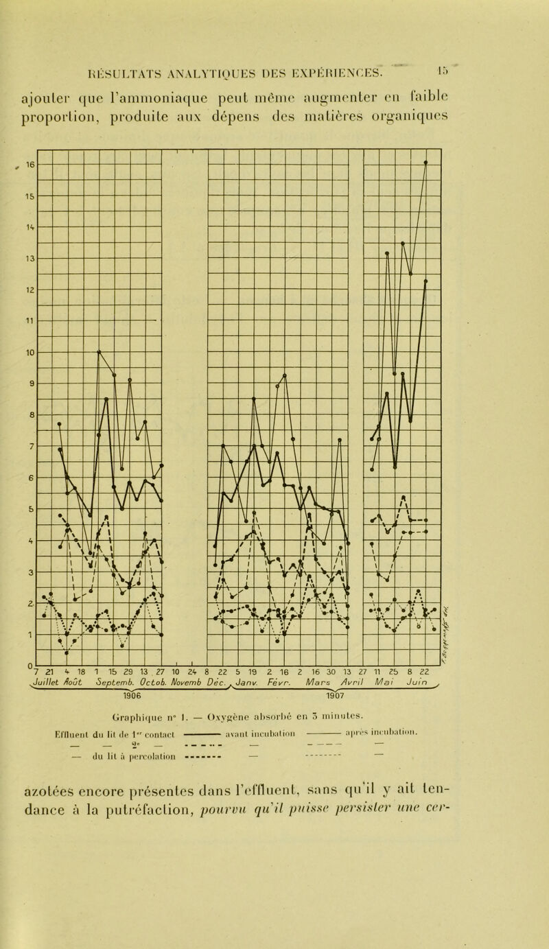 ajouler (|ue raininonia(|uc peut inèiiu' au^inrntcr (ui laibl(î pi’opoilioii, produite aux dépens ries inatiéres or^auiqiu'S 1906 1907 F.riliipiil du lit ili‘ 1C(inl:\cl - avant ininlialinii apivs innilialiun. — du lit à pi'irolaliriii .... — - - azotées encore présentes dans ridlluent, sans qu il y ait ten- dance à la putréfaction, pourvu qu il puisse persister une cer- 'T