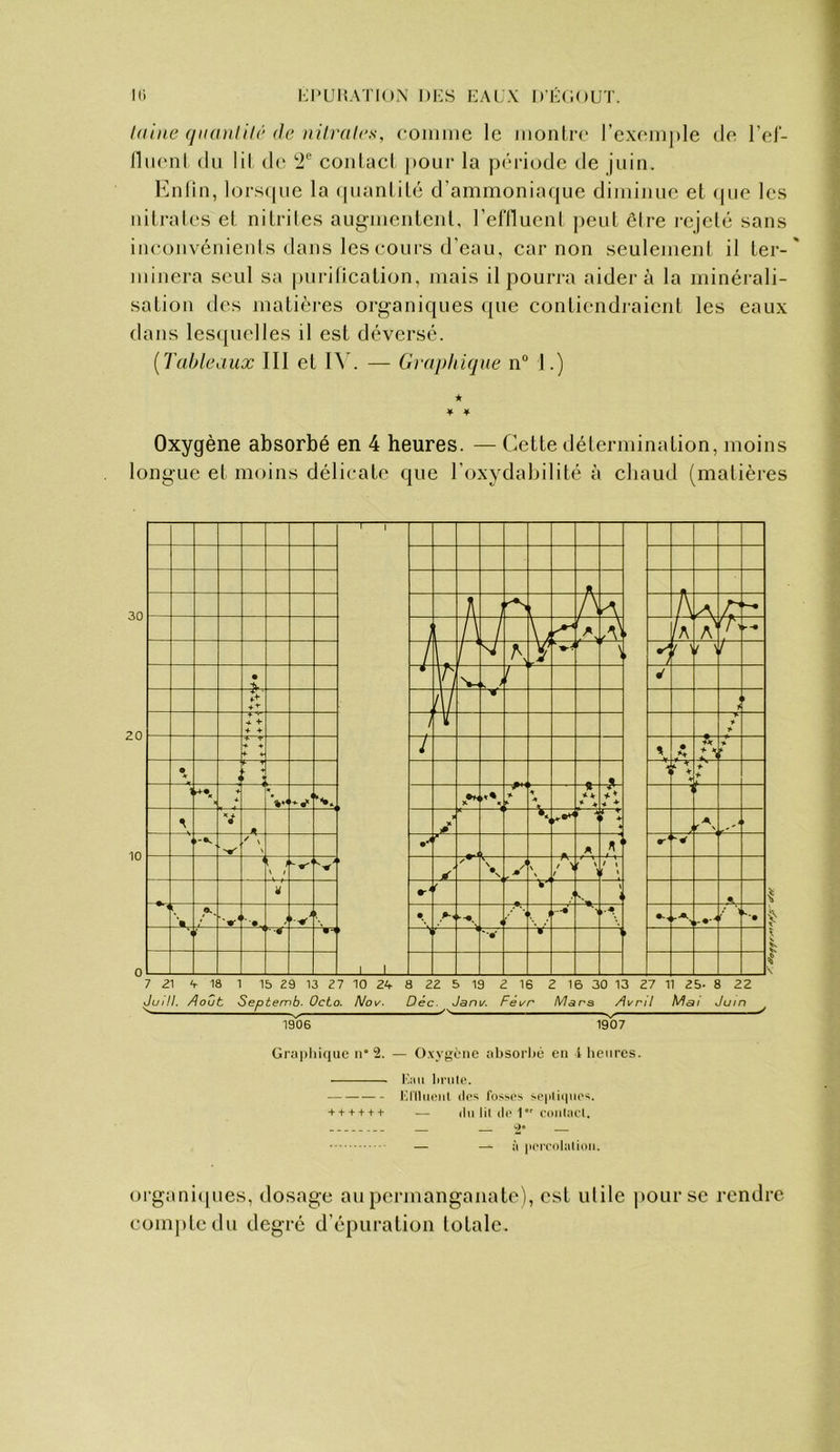 laine fjiianlilê de nilrales, coinnie le montre l’exemple de l’el- lliient (lu lit (le contact |»our la p('“riodc de Juin. p]nlin, lors(pie la (piantité d’ammoniaque diminue et (pie les nitrates et nitrites augmentent, l’el'nuenl jieut éire rejet(3 sans ineonvénieids dans les cours d’eau, car non sculemeid il ter-' minera seul sa puriücation, mais il pourra aidera la minérali- sation des matièi-es organiques ([ue contiendraient les eaux dans les(pielles il est déversé. [Tahleaux III et W. — Graphique n“ 1.) ★ ♦ ♦ Oxygène absorbé en 4 heures. — Cette détermination, moins longue et moins délicate que l’oxydabilité à chaud (matières Graphique ii* 2. — Oxygène ahsorlié en l heures. lèm lirnlo. IhlhiiMil lies fosses septiipies. — lin ht lie 1 coiilaet. — — à |iei'eolalioii. organi([ues, dosage au permanganate), est utile pour se rendre compte du degré d'épuration totale.