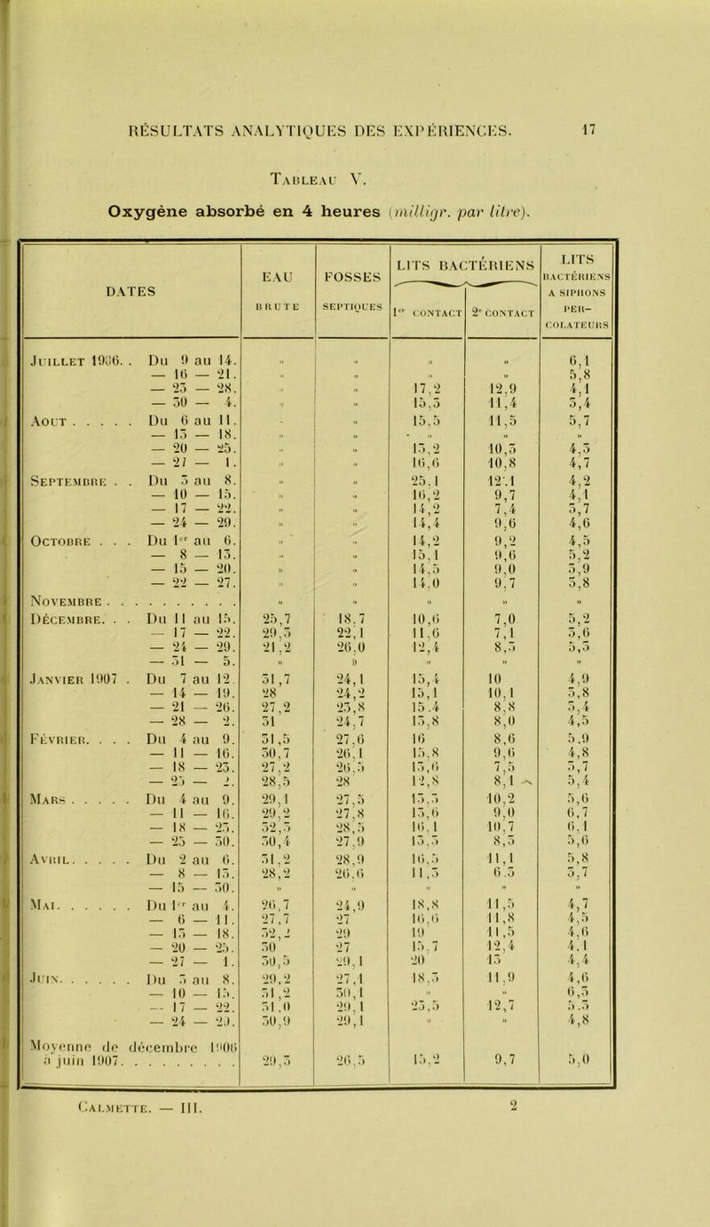 Tableau V. Oxygène absorbé en 4 heures an'dligr. par litre). EAU FOSSES LITS BACTÉRIENS LITS BACTÉRIENS DATES BRUTE SEPTIOUES 1 CONTACT 2° CONTACT A SIPHONS PER- r.OEATEUIlS •luiLLET 1900. . Du 9 au 14. 0,1 — 10 — 21. >, 5,8 — iô — 28. .. 17,2 12,9 4,1 — :>o — 4. » 1 a ^ l) 11,4 s’i Août .... . Du 0 au II. IO ^ O 11,5 5,7 — l.ï — 18. „ „ >i „ — '20 — 25. 15,2 10,5 4,5 — 2/ — 1. .. 10,0 10,8 4,7 Septemdeîe . . Du .j au 8. » „ 25,1 12M 4,2 — 10 — 15. ,, 10,2 9,7 'cl — 17 — 22. 14,2 5,7 — 24 — 29. .. » 14,4 9,0 4,0 Octobre . . Du 1 au 0. .. „ 14,2 9,2 4,5 — 8 — 15. ,> 15,1 9,0 5,2 — 15 — 20. » 14,5 9,0 5,9 2‘2 — 27. » .. 14,0 9,7 5,8 Novembre . . .. » .. Décembre. . . Du 11 au 15. 25,7 18.7 10,0 7,0 5,2 17 — 22- 29,5 22,1 11,0 7,1 5,0 — 2i — 29. 21,2 20,0 12,1 8,5 5,5 — .51 — 5. .. » .. .I.anvier 1907 . Du 7 au 12. 51,7 24,1 15,4 10 4,9 — 14 — 19. 28 24,2 15,1 10,1 5,8 — 21 — 20. 27,2 25,8 15.4 8,8 5,1 — 28 — 2, 51 24,7 15,8 8,0 4,5 Février. . . . Du 4 au 9. 51,5 27,0 10 8,0 5.9 — 11 — 10. 50,7 20,1 15,8 9,0 4,8 — 18 — 25. 27,2 20,5 15,(i 7,5 5,7 — 25 — > 28,5 28 12,8 8,1 ^ 5,1 Mars .... . Du 4 au 9. 29,1 27,5 15,5 10,2 5,0 — Il — 10. 29,2 27,8 15,0 9,0 0,7 — 18 — 25. .52,5 28,5 10,1 10,7 0,1 — 25 — .50. .50,4 27,9 15,5 8,5 5,0 Avril. . . . . Du 2 au 0. 51,2 28,9 10.5 11,1 5,8 — 8 — 15. 28,2 20,0 11,5 G .3 5j7 — 15 50. » .. ■■  Mai Du 1 ■ au 4. 20,7 21,9 18,8 11,5 4,7 — 0 11. 27,7 27 10,0 11,8 1,5 — 15 18. 52,2 29 19 11,5 4,0 — 20 25. 50 27 15,7 12,1 1,1 — 27 — 1. 50,5 ■.9,1 •20 15 4,4 Juin Du 5 au 8. 29,2 27,1 18.5 11,9 1,0 — 10 15. 51,2 59,1 .. 0,5 -- 17 22. 51.0 ■29,1 ■25,5 12,7 — 24 — 2.1. 50,9 ■29,1 ’* ■’ 4,8 Moyoïinf! de ;i juin 1907. décembre DOO 29,5 20,5 15,2 9,7 5,0 ‘2 (7al.\iette. — III