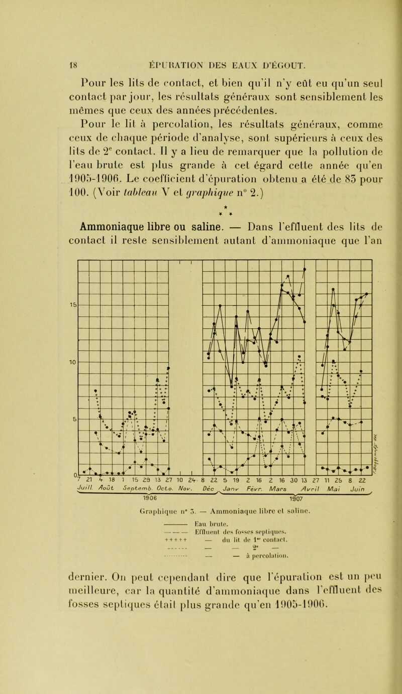 Pour les lits de coiitael, et bien qu’il n’y eût eu ([u’un seul coutaet par jour, les résidtats généraux sont sensiblement les mêmes que eeux des années ])réeédentes. Pour le lil à peieolalion, les l'ôsultals généraux, comme ceux de ebaipie période d’analyse, soni supérieurs à ceux des lits de '2® contact. 11 y a lieu de remai'quer que la pollution de l’eau brute est plus grande à cet égard cette année (pi’en 1000-1906. Le coeriicicnt d’épui-ation ol)tenu a été de 85 pour 100. (^^oir lahleau V et graphique n 2.) ★ ¥ ¥ Ammoniaque libre OU saline. — Dans l’eflluent des lits de contact il resle sensiblement autant d’ammoniaque que l’an Grapliifine n” â. — Ammoniaque libre et saline. Kan brute. — Erilueiit lies l'o'ses sepli(|U(‘S. + + +t+ — (lu lil (lu l*'coutarl. _ O* — — à peirolalioii. dernier. Ou peut cepeudanl dire que l’épuralit)!! est un |)eu meilleure, car la quantité d’ammoniatpic dans l'erfluent des fosses sc[)tiques élail |)lus grande qu’en 1005-1906.