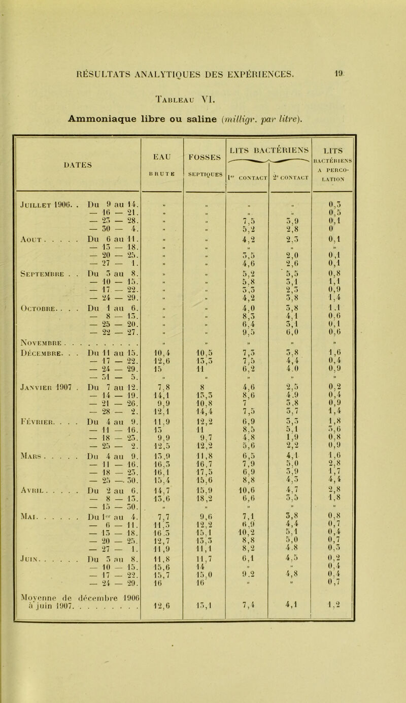 Tauleau M. Ammoniaque libre ou saline (milligr. par litre). DATES K A U n R U T E FOSSES si:i»TiyUES LITS B.U 1 CONTACT ;tériens 2’ CONTACT LITS RACrÉRIENS A PERCO- LATION Juillet 190U. . Du 9 au 14. 0,5 — K> — 21. » » 0,5 — 2r. — 28. 7,5 5,9 0,1 — 50 — 4. 5/2 2,8 0 Août Du 6 au 11. 4,2 2,5 0,1 — 15 — 18. — 20 — 25. 5,5 2,0 0,1 — 27 — 1. « 4,6 2,6 0,1 Sei'te.mbke . . Du 5 au 8. 5,2 5,5 0,8 — 10 — 15. 5.8 5,1 1,1 — 17 — 22. « O 2,5 0,9 — 24 — 29. .. 4,2 5,8 1,4 OcTODRE. . . . Du 1 au 6. „ .. 4,0 5,8 1.1 — 8 — 15. 8,5 4,1 0.6 — 25 — 20. » 6,4 5,1 0,1 2^2 *27. U *• 9,5 6,0 0,6 Nove.mbre .. .. » Déce.mbre. . . Du 11 au 15. 10,4 10,5 7,5 5,8 1,6 — 17 — 22. 12,6 15,5 7,5 4U 0,4 — 24 — 29. 15 11 6,2 4.0 0,9 — 51 — 5. .. .. ■’ •> Janvier 1907 . Du 7 au 12. 7,8 8 4,6 2,5 0,2 — 14 — 19. 14,1 15,5 8,6 4.9 0,4 — 21 — 26. 9,9 10,8 7 5.8 0,9 — 28 — 2. 12,1 14,4 7,5 5,7 1,4 l’ÉVRiER. ... Du 4 au 9. 11,9 12,2 6,9 5,5 1,8 — 11 — 16. 15 11 8,5 5,1 5,6 — 18 — 25. 9,9 9,7 4,8 1,9 0,8 25 2. 12,5 12,2 5,6 2,2 0,9 M.\rs Du 4 au 9. 15.9 11,8 6,5 4,1 1,6 — Il — 16. 16,5 16,7 7,9 5,0 2,8 — 18 — 25. 16,1 17,5 6,9 5,9 1,7 — 25 —. 50. 15,4 15,6 8,8 4,5 4,4 Avril Du 2 au 6. 14,7 15,9 10,6 4,7 2,8 1,8 — 8 — 15. 15,6 18,2 6,6 0,0 — 15 — 50. » .. » » » Mai Du U' au 4. 7,7 9,6 7,1 5,8 0,8 — 6—11. 11,5 12,2 ti.9 4,4 0,7 — 15 — 18. 16 ,5 15,1 10,2 5,1 0,4 1 1 VT 12,7 15,5 8,8 5,0 0,7 — 27 — 1. 11,9 11,1 8,2 4.8 0,5 Juin Du 5 au 8. 11,8 11,7 6,1 4,5 0,2 — 10 — 15. 15,6 14 » » 0,4 — 17 — 22. 15,7 15,0 9.2 4,8 0.4 — 24 — 29. 16 16 » 0,7 MoyiMinc* de (l('■ceml)l'e 1906