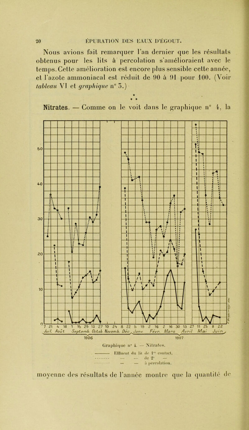 Nous avions fait remarc|ucr l’an dernier que les i-ésullals obtenus pour les lits à percolation s'amélioraient avec le temps. Celte amélioration est encore plus sensible cette année, et l'azote ammoniacal est réduit de !)0 à ül pour 100. (Voir tableau VI et (iraphiqne n 5.) ★ ♦ ♦ Nitrates. — Comme on le voit dans le graphique n“ 4, la Graphi'nic n” 4. — Nilralc;<. Kriliii'iil (iii lii (le 1 ciiiilail. -- ^ .le — — — à pi'icüloliim. moyenne des résultats de l’année monlr(‘ qiu' la (|uanlilé de iirioff y