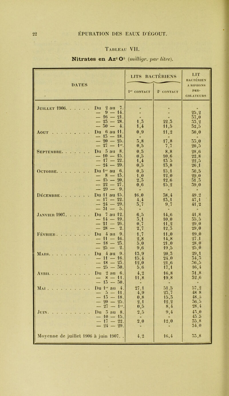 Tableau VII. Nitrates en Az* (miltigr. par litre). PATES LITS RAf 1 CONTACT :TÉ RIENS ‘2' CONTACT LIT BACTiîniEN A SII»IIONS PER- COLATKURS •luILLET 190(). . . . . . Du 2 au 7. — 9 — 14. U 25,2 — 16 — 21. » 57,0 — 25 — 28. 1,5 22.5 55,2 — 50 — 4. 1,4 11,5 52,5 Août . . Du 6 au 11. 0,9 11,2 50,0 — 15 — 18. „ „ — 20 — 25. 5,8 17,8 55,0 — 27 — -J er 0,5 7,7 20,5 Septembre . . Du 5 au 8. 0,5 8,8 28,6 — 10 — 15. 0,5 10,6 22,8 — 17 — 22. 1,4 15.5 ‘22,5 — 24 — 29. 0,5 15,8 26,1 Octobre . . Du 1er au 6. 0.5 15,1 50,5 — 8 — 15. 1,0 12,0 29,0 — 15 — 20. 2.5 12,6 51,5 — 22 — 27. 0,6 15,2 .59,0 — 29 — 9. .. » » Décembre . . Du 11 au 15. 16,0 58,4 49,2 — 17 — 22. 4,4 15,1 47,1 — 24 — 29. 5,7 9,7 41,2 — 51 — 5. » .. .Janvier 1907. . . . . . Du 7 au 12. 6,5 14,6 41,8 — 14 — 19. 5,1 10,0 55,5 — 21 — 26. 0,7 11,2 ‘29,0 — 28 — 2, 2,7 12,5 ‘29,0 Février . . Du 4 au 9. 1,7 11,0 19,0 — 11 — 16. 2,8 14,8 27,1 — 18 — ‘25. 5,0 21,0 ‘28,0 — 25 — 2. 9,6 19,5 ‘25,0 Mars . . Du 4 au 9. 15,9 ‘20,5 ‘29,1 — 11 — 16. 15,4 24,0 54,5 — 18 — ‘25. 12,0 21,6 56,5 — 25 — 50. 5,6 17,1 16,4 Avrii . . Du *2 «*111 6. 4,2 16,8 51,8 — 8 — 11. 11,8 19,8 52,6 — 15 — 50. .. » ■- Mai . . Du J er au 4. 27,1 51,5 57,2 — 5 — H. 4,9 ‘25,7 48 8 — 15 — 18. 0,8 15,5 48,5 — ‘20 — ‘25. ‘■1,1 12,2 .56,5 — 27 — l‘-L 0,5 8,4 ‘28,4 .lUIN . . Du 7) au 8. 2,5 9,4 •45,0 10 15. i.> .5 — 17 — ‘22. 2,0 12,0 55,8 — 24 — 29. 54,0 Moyenne de juillet 1900 h juin 1907. . 4,2 16.4 55,8