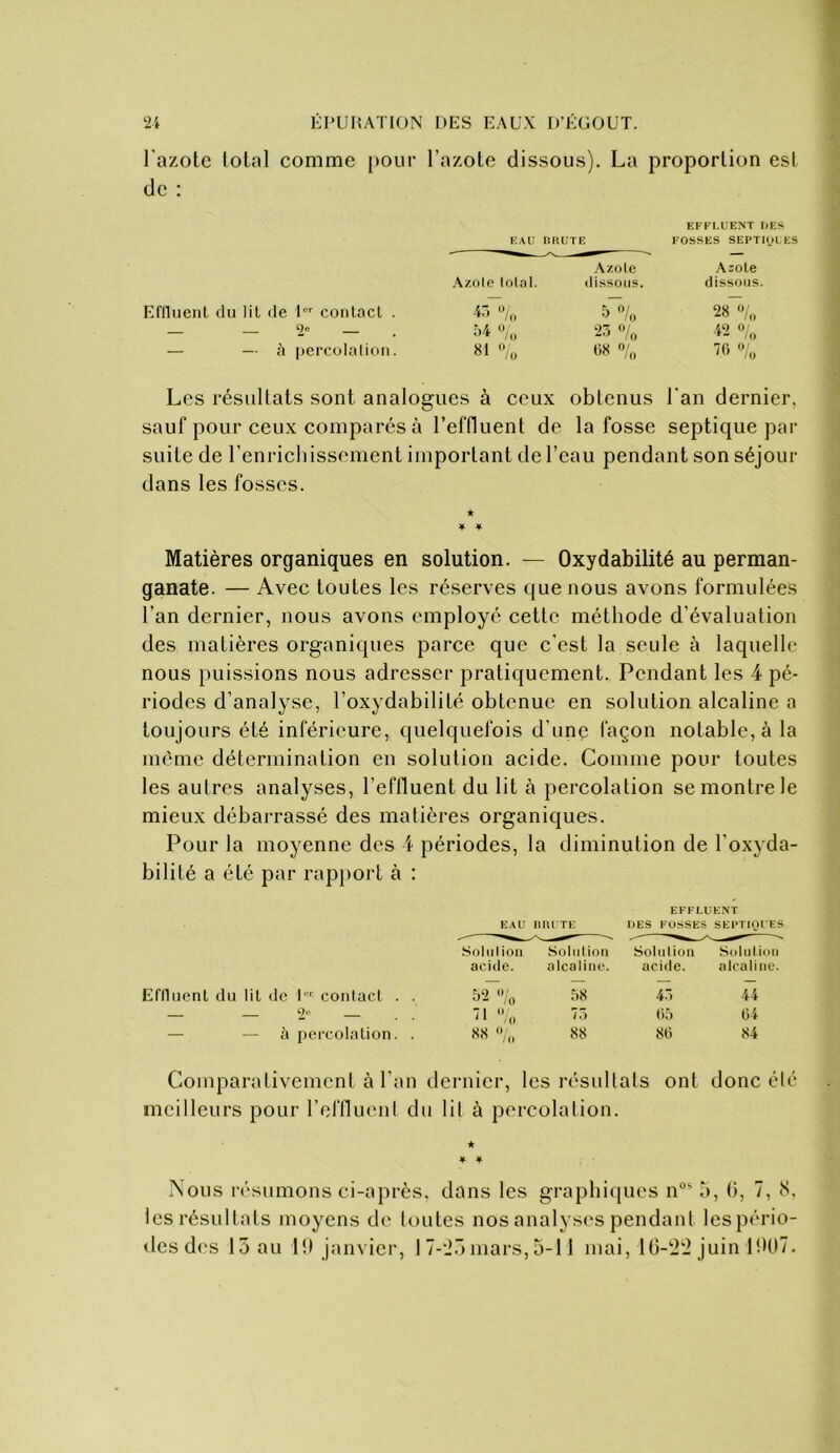 l'azote loLal comme pour l’azote dissous). La proportion est de : Eflluenl (lu lit de U'' corilacl . — — à percolation. EAU BRUTE .\zolo total. 81 EFFLUENT LES FOSSES SEPTIOLES Azote A^oLe dissous. dissous. 28^Vo ‘2.3 «/V, /O 08 K) btenus l'an dernier, sauf pour ceux comparés à l’effluent de la fosse septique par suite de l’enrichissement important de l’eau pendant son séjour dans les fosses. ★ * if Matières organiques en solution. — Oxydabilité au perman- ganate. — Avec toutes les réserves que nous avons formulées l’an dernier, nous avons employé cette méthode d’évaluation des matières organiques parce que c'est la seule à laquelle nous puissions nous adresser pratiquement. Pendant les 4 pé- riodes d’analyse, l’oxydabilité obtenue en solution alcaline a toujours été inférieure, quelquefois d’une façon notable, à la même détermination en solution acide. Comme pour toutes les autres analyses, l’effluent du lit à percolation se montre le mieux débarrassé des matières organiques. Pour la moyenne des 4 périodes, la diminution de l’oxyda- bilité a été par rapport à : EFFLUENT EAU BRUTE DES FOSSES SEPTIOUES Soliil ion Solution Solnlion Solution acide. alcaline. acide. alcaline. Eflluent du lit de U' contact . . 52 «/o 38 43 44 2 -1 o 73 05 04 — — à peccolation. . SS ** NÎS 88 80 84 Comparativement à l’an dernier, les résultats ont donc été meilleurs pour l’effluent du lit à percolation. * ♦ ♦ Nous résumons ci-après, dans les graphiques n“* b, (i, 7, 8. les résultats moyens de toutes nos analyses pendant les pério-