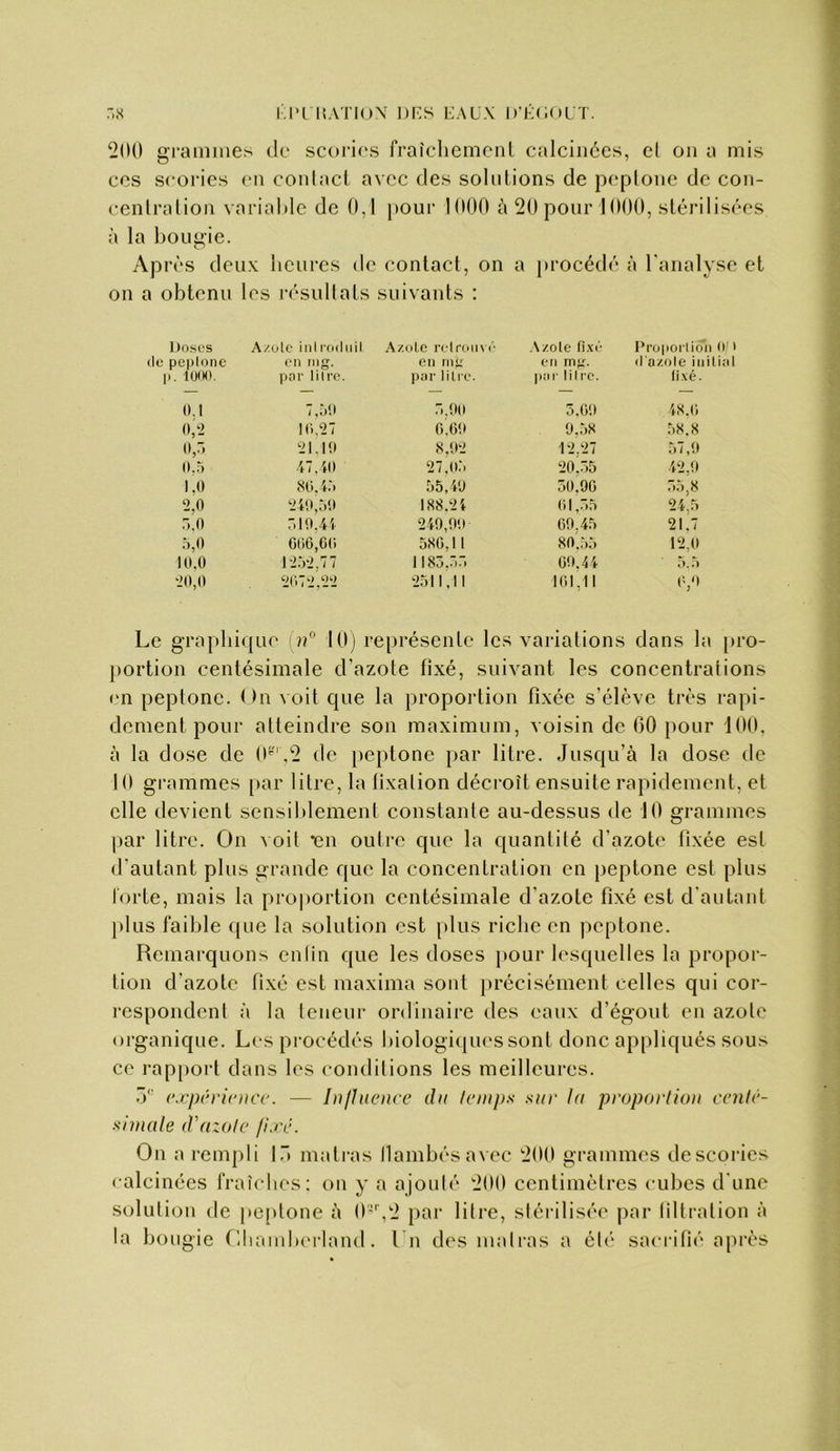 ^200 grammes de scories fraîcliemenl calcinées, el on a mis CCS scories en conlacl avec des solnlions de peplone de con- cenlralion variaMe de 0,1 pour 1000 à 20 pour 1000, stérilisées à la bougie. Après deux heures de contact, on a procédé à l'analyse et on a obtenu tes résultats suivants : Doses (le peplone p. lO(K). A/ule iniroduil en mg. par litre. A/.ole relroiK c'- en ing par lilre. ,\/,ole fl c’- en mg. pat- lilie. ProporlicTn 0' i (l'a/.ole initial (i.\é. 0,1 7,50 5.00 5,00 48.0 0,2 10,27 0.60 0.58 .58.8 o,r. 21,10 8,02 12.27 57,0 0.5 47. iO 27,0.5 20..55 42.0 1.0 80. i5 55,40 50,90 55)8 2,0 240,50 188.24 01,55 24,5 5.0 510,44 249,00 60,45 21.7 5,0 006,00 580,11 80.55 12,0 10,0 12.52,77 1185.55 00.44 5.5 20,0 2072,22 2511,11 101,11 0,0 Le gra})bique nf 10) représente les variations dans la pro- portion centésimale d’azote fixé, suivant les concentrations (m peptonc. On \ oit que la proportion fixée s’élève très rapi- dement pour atteindre son maximum, voisin de 00 }>our 100. à la dose de 0',2 de peptone par litre. Jusqu’à la dose de 10 grammes par litre, la fixation décroît ensuite rapidement, et elle devient sensiblement constante au-dessus de 10 grammes par litre. On Aoit len outre que la quantité d’azote fixée est d’autant plus grande que la concentration en peptone est plus forte, mais la pro|)ortion centésimale d’azote fixé est d'autant })1lis faible f[ue la solution est plus riche en peptone. Remarquons enfin que les doses j)Our lesquelles la propor- tion d'azote fixé est maxima sont précisément celles qui cor- respondent à la teneur ordinaire des eaux d’égout en azote organique. Les procédés biologiques sont donc appliqués sous ce rapport dans les conditions les meilleures. ü (‘xpi'ricucc. — Iii/hience du Iciiips sur la proporliou cenlr- shuale d'azolc /iæc. On a rempli I. matras llambésax ec 200 grammes de scories calcinées fraîches: on y a ajoulé 200 centimètres cubes d'une solution de |»c[done à 0',2 par litre, siérilisée |)ar filtration à la bougie rjiamlK>rland. I n des malras a élé sacrifié après