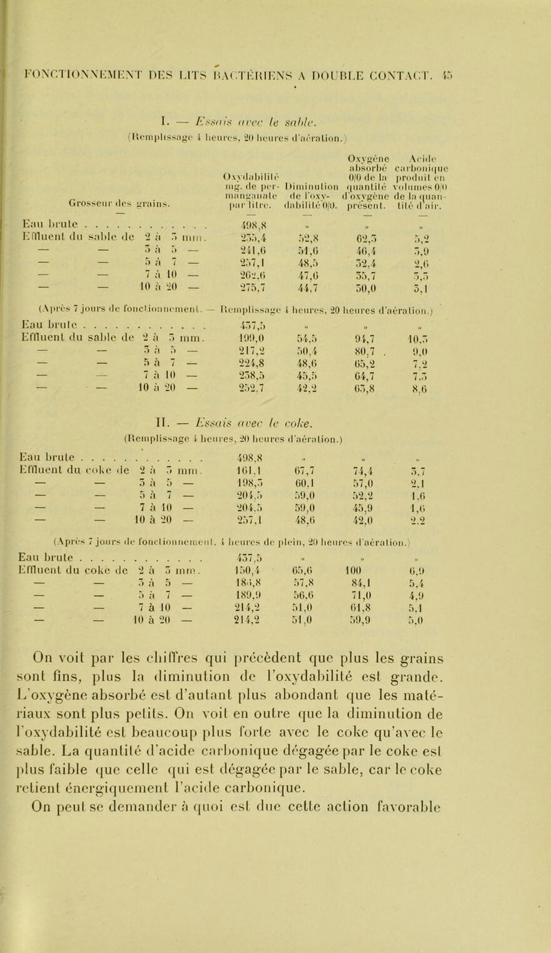 rONT.riO.WK^FKXT DKS LITS HACTLUIKNS A I)OÜHI,E COXTACI'. I. — l'.'ssn is nrcv le sa hic. (lieni|ilissiig(' i liemcs, 20 hciii'os (Türi'îilion.) Grossciii' (les grains. 0\\(lidiilil(' iiig. (le per uiaiigaiiale par lili'e. ' lOniluiilinii (le l'oxv- (lal)ilil('' (I/o. Ovygtuie .\ei(le ahsorhé carh))ni(|uc 0/0 (le la produil en (|uanlilé volumes 0;O d'oxygène de la ([iian- |)resent. lité d air. Eiui limlc 198,8 „ Kniiienl du sable de 2 à .> mm. 2â.'),4 .52,8 62,5 5,2 — — ô à — 211,0 51,0 10,1 5.9 — — 5 il 7 — 2.'i7,1 48.5 32.4 2,0 — — 7 à 10 — 202.0 17,0 55,7 5,5 — — 10 à 20 — 275.7 41.7 50,0 5,1 (.\|irès 7 joiii's (le foiici ioimement. — I’>einplissag( :■ i heures, 20 heures d'aéraliou.) Eau brille ir>7,r) „ )» ». Einuenl du sable de 2 à > mm. 199,0 54.5 91,7 10.5 — — 7) i\ .‘) — 217,2 50,1 80.7 . 9.0 - — .b à 7 — 224,8 48.0 05,2 7,2 — — 7 à 10 — 27)8,5 45,5 04,7 7.5 — — 10 à 20 — 2.52.7 12.2 05,8 8,0 Eau brute . II. — Essais acec le coke. (Ueniplissage i heures. 20 heures (l aéralion. 198.8 ) Erilueut du enke de 2 à â mm. 101,1 07,7 74,1 5.7 — — 5 à b — 198,7) 00.1 57,0 2.1 — — 5 à 7 — 201,5 59,0 52,2 1.0 — — 7 à 10 — 201.5 59,0 45,9 1,0 — — 10 à 20 — 257.1 18,0 42,0 2.2 (A prés ( 7 jours (le l'ouelinuuciueul. ! heures de plein, 21) heures d'aéralion.) Eau brute . 457,5 .. >. Erilueut du coke de 2 à â mm. 150,1 05.0 100 (1.9 — — é) à 5 — 180,8 57,8 81,1 5,4 — — r> à 7 — 189.9 50,0 71,0 4.9 — — 7 à 10 — 211,2 51,0 01,8 5.1 — — 10 à 20 — 211,2 51,0 .59,9 5.0 On voit par les cliiiïres qui précèdent que plus les grains sont fins, plus la diminution de l’oxydahilité est grande. L’oxygène absorbé est d’autant plus abondant que les maté- riaux sont plus petits. On voit en outre que la diminution de l'oxydabilité est beaucoup plus forte avec le coke qu’avec le sable. La quantité d’acide carboni([ue dégagée par le coke esl })lus faible que celle qui est dégagée par le sable, car le coke retient énergiquement l’acide carbonique. On peul se demander à (pioi est duc cette action favorable