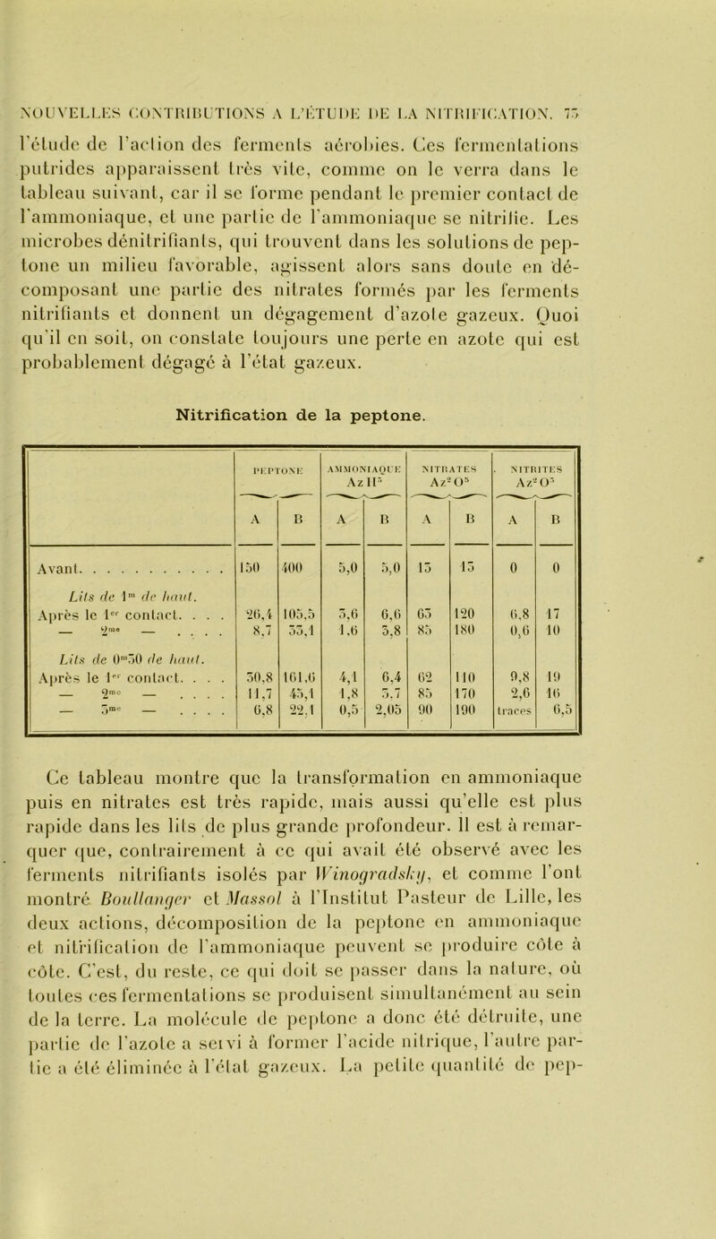 XOUVELLKS COMRIRUTIOXS A R’KTUDK DK l.A M'I RII ICATION. l'> réludo de l’aelion des fermenls aéroldcs. Ces rermenlalions putrides apparaissent très vite, comme on le verra dans le tableau suivanl, car il se l'orme pendant le premier contacl de rammoniaque, cl une partie de l'ammoniaque se nitrilie. Les microbes dénilriüanls, qui trouvent dans les solutions de pep- tonc un milieu favorable, agissent alors sans doute en dé- composant une partie des nitrates formés }>ar les fermenls nitrifiants et donnent un dégagement d’azote gazeux. Quoi qu'il en soit, on constate toujours une perte en azote qui est probablement dégagé à l’état gazeux. Nitrification de la peptone. im:p' AMMOMAOLi: MTn MES . M TRI TES AzlI’ A Z- 0“ A Z- O'' — —~ A n A B A B A B Avant lût) iOO 5,0 5,0 15 15 0 0 Lits de 1™ de liaid. Après le 1' contacl. . . . 105,5 5,0 0,0 05 120 0,8 17 8.7 55,1 1.0 5,8 85 180 0,0 10 Lils de 0'ô0 de haul. .\près le !'■ contacl. . . . 50,8 1G1,G 4,1 0,4 02 110 9,8 19 C)mc 11,7 45,1 1,8 5.7 85 170 2,0 10 G,8 22,1 0,5 2,05 00 190 traces 0,5 Ce tableau montre que la transformation en ammoniaque puis en nitrates est très rapide, mais aussi qu’elle est plus rapide dans les lits de plus grande profondeur. 11 est à remar- quer ([ue, contrairement à ce qui avait été observé avec les ferments nitrifiants isolés par \Vinograclsl,;i, et comme l’ont montré Boullanger o,\. Classai à l’Institut Pasteur de Lille, les deux actions, décomposition de la peptone en ammoniaque et nit'rificaliou de l’ammoniaque peuvent se produire cote à côte. C’est, du reste, ce qui doit se passer dans la nature, où toutes ces fermentations se produisent simultanément au sein de la terre. La molécule de pe|)tone a donc été détruite, une partie de l’azote a seivi à former l’acide nitrique, 1 aidre par- tie a été éliminée à l’état gazeux. La petite quantité de pep-