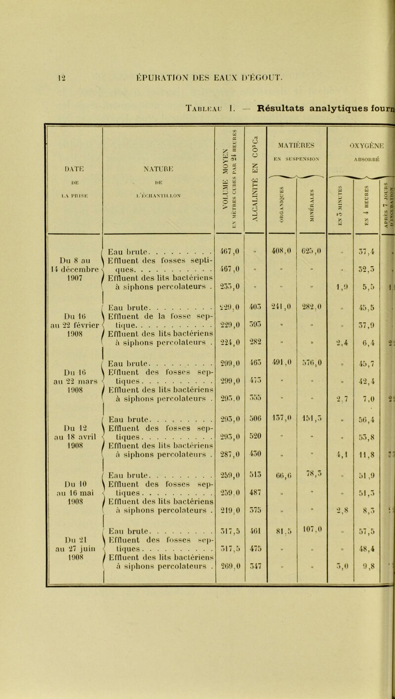 Tablkai 1. — Résultats analytiques fourn DATE i DE LA PRISE NATURE DE 1. ÉCHANTILLON ’/> U ce U = o “ S û! v> — 2 P o P ’ji O u > Z y. ALCALINITÉ EN C05Ca MATI EN SUS ÏRES PENSION OXYGÈNE 1 ABSORBÉ t/3 U D a < O 3 1 MINÉRALES EN 5 MINUTES i t/3 U CS P W «•ÿ Z P3 t/3 j Pç 5 r* *' = 73 O 3 i 3 -Z < - 1 Eau brute 467 ,0 408,0 625,0 37,4 Du 8 au Eflluent des fosses sepli- 11 décembre ques » »  52,5 . 1907 1 Eflluent des lits bactériens à siphons percolateurs . 237), 0 ” w 1,9 5,5 i. Eau brute 229,0 403 241,0 282,0 » 45,5 Du 10 Eflluent de la fosse sep- au 22 février tique 229,0 393 - » )> 37,9 1908 Eflluent des lits bactériens à siphons percolateurs . 224,0 282 ” » 2,4 6,4 2*. Eau brute 299,0 465 491,0 576,0 43,7 Du 16 Effluent des fosses sep- au 22 mars tiques 299,0 473 » ■■ » 42,4 1908 ' Effluent des lits bactériens à siphons percolateurs . 293.0 353 ” 2.7 7,0 2: Eau brute 293,0 506 137,0 151,3 u 56,4 Du 12 Effluent des fosses sep- au 18 avril , tiques 293,0 520 ” » .» 53,8 1908 Effluent des lits bactériens à siphons percolateurs . 287,0 430 - n 4,1 11,8 5- Eau brute 259,0 515 60, G 78,5 51,9 Du 10 ^ Eflluent des fosses sep- au 16 mai < tiques 259.0 487 » 51,3 1908 I Effluent des lits bactériens à siphons percolateurs . 219,0 575 ■■ * 2,8 8,3 < . Eau brute 461 81,5 107,0 37,5 Du 21 \ Eflluent des fosses sep- au 27 juin < tiques 475 >• » 48,4 1908 I Eflluent des lits bactériens à siphons percolateurs . 209.0 347 3,0 9,8