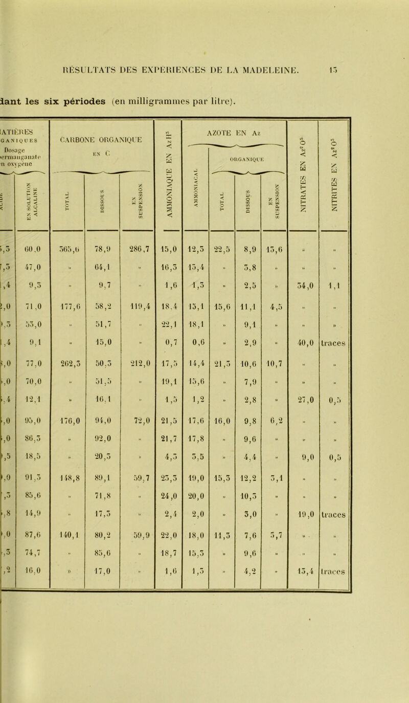 iant les six périodes (en milligrammes par litre). AT1ÉRES G A N 1 Q U E S Dosage ermanganale n oxygène CARBONE ORGANIQUE EN C < y w p ry < S g < AMMONIACAL ^ VZOTE EN Az ORGANIQUE 13 O Cl N < £ w W Ld H < H 2 O Cl tsj U r/j Cd H 5 H 2 ; J 3 < EN SOLUTION \ ALCALINE J H G C/3 O in C/3 1 EN- SUSPENSION < E- q H DISSOUS | EN SUSPENSION ^ >,3 (30.0 565 ,(> 78,9 286,7 15,0 12,3 22,5 8,9 15,6 » ',3 47,0 64,1 » 16,5 13,4 >■ 5,8 » -- >■ 9,5 ■■ 9,7 » 1,6 1,3 » 2,5 )» 54,0 ci !,0 71 ,0 177,0 58,2 119,4 18.4 15,1 15,6 11,1 4,5  ),5 53,0 51,7 » 22,1 18,1 ” 9,1 » ■■ » ,4 0,1 » 15,0 0,7 0,6 - 2,9 » 40,0 traces 1,0 77,0 2(32,3 50.5 212,0 17,5 14,4 21,5 10,6 10,7 •• -,o 70,0 » 51,5 » 19,1 15,6 7,9 •• - i,4 12,1 - 16,1 “ 1,5 1,2 >• 2,8 u 27,0 0,5 ,0 95,0 170,0 94,0 72,0 21,5 17,6 10,0 9,8 6,2 •• » ',0 8(3,5 92,0 ■■ 21,7 17,8 •• 9,6 •• » « ',5 18,5 •> 20,5 N 4,5 5,5 « 4,4 9,0 0,5 LO 91,3 148,8 89,1 59,7 25,3 19,0 15,5 12,2 5,1 •• » >3 85,(3 •* 71,8 » 24,0 20,0 » 10,3 » » » ',8 14,9 » 17 jO -- 9 A *■ > 1 2,0 >• 3,0 » 19,0 traces LO 87,0 140,1 80,2 59,9 22,0 18,0 11,5 7,6 5,7 » • ■■ ■,3 74,7 85,6 >■ 18,7 15,3 » 9,6 » •» ',2 16,0 )) 17,0 » 1,6 1,3 » 4,2 » 13,4 traces U