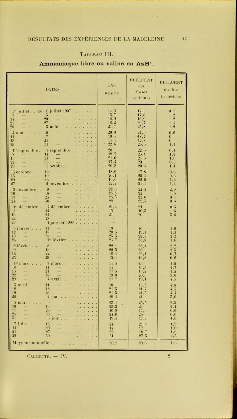 Taiîleau III. Ammoniaque libre ou saline en AzH5. DATES EAU n R U T E EFFLUENT des. fosses septiques EFFLUENT des lits bactériens 1 juillet. . au 0 juillet 1907 14,6 . 17 0,7 7 15 — 15,7 17,6 1.2 11 20 — 10.0 16,9 1.2 21 27 — 18,2 20,7 1.1 2S 5 août 21,7 23,8 1,2 4 août .... 10 20.8 24,5 0,6 11 17 18.1 •18,7 0 18 24 - 14,4 17,8 0 25 51 22,6 26,0 1,1 1 seplembre. 7 septembre 20 22,3 0.1 S ii — 19.7 23.1 1.2 15 21 21,6 24,0 1,6 2 ± 28 17,4 20 0,3 2>.l 5 octobre 20,8 20,4 1,1 5 octobre. . . 12 — 18,0 17,8 0,5 15 — 19 — 20,4 20,4 0,0 20 20 — 10.0 22,0 1,2 27 2 novembre 27,7 21,1 1,4 5 novembre. . 9 — 22,3- 22,5 2 9 10 10 25,8 22 1,0 17 25 - 25,5 22,0 0,4 21 50 — 22 22,5 0,6 1 décembre . 7 décembre 21,4 21 0.5 8 U — 15 10.3 1,0 15 21 — 21 20 r»,6 22 28 — — — — 29 1 janvier 1908 — - — 5janvier. . . Il 18 16 1,0 12 18 20,5 19,1 1,3 19 25 — 23,5 22,5 9 9 20 1 février 24,7 23,8 1,6 2 février . . . S — 22,1 23,1 2.2 ! 9 15 29,3 28 1,5 10 18,4 22,1 0.7 25 29 — 15,4 15,8 0,0 1 mars. . . . 7 mars 14,5 15 1,5 S h — 14 15,5 1,7 15 21 17,5 19,2 1,5 22 28 — 19,8 20,5 5.6 29 1 avril 17,7 19,1 l, 5 : 5 avril .... II 18 18,5 4,8 12 18 21,5 21,7 4.5 19 25 — 21,5 21,5 4,4 20 2 mai 19,4 21 5,6 5 mai 9 25,1 . 23,5 2,5 10 10 25,5 24 2.4 17 25 — 10,8 17,6 0,0 21 50 24,0 23 0,0 51 0 juin 19,5 17,7 1,6 7 juin 15 24 21,4 1,2 H 20 17 17 1.0 21 27 22 18,7 1,0 28 — 50 — 51 27,3 2,5 Moyenne annuelle 20,2 20,6 1,6 9 Cai.mf.tte. IV.