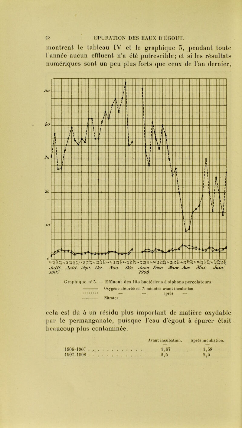 montrent le tableau IV et le graphique 5, pendant toute l’année aucun effluent n’a été putrescible; et si les résultats numériques sont un peu plus forts que ceux de l’an dernier, Graphique 11° ô. Effluent des lits bactériens à siphons percolateurs. Oxygène absorbé en 5 minutes avant incubation. ■tottttt — — après — — Nitrates. cela est dû à un résidu plus important de matière oxydable par le permanganate, puisque l'eau d’égout à épurer était beaucoup plus contaminée. Avant incubation. Après incubation. 1,07 1,58 2.!» 2.5 1900-11107 1907-1908