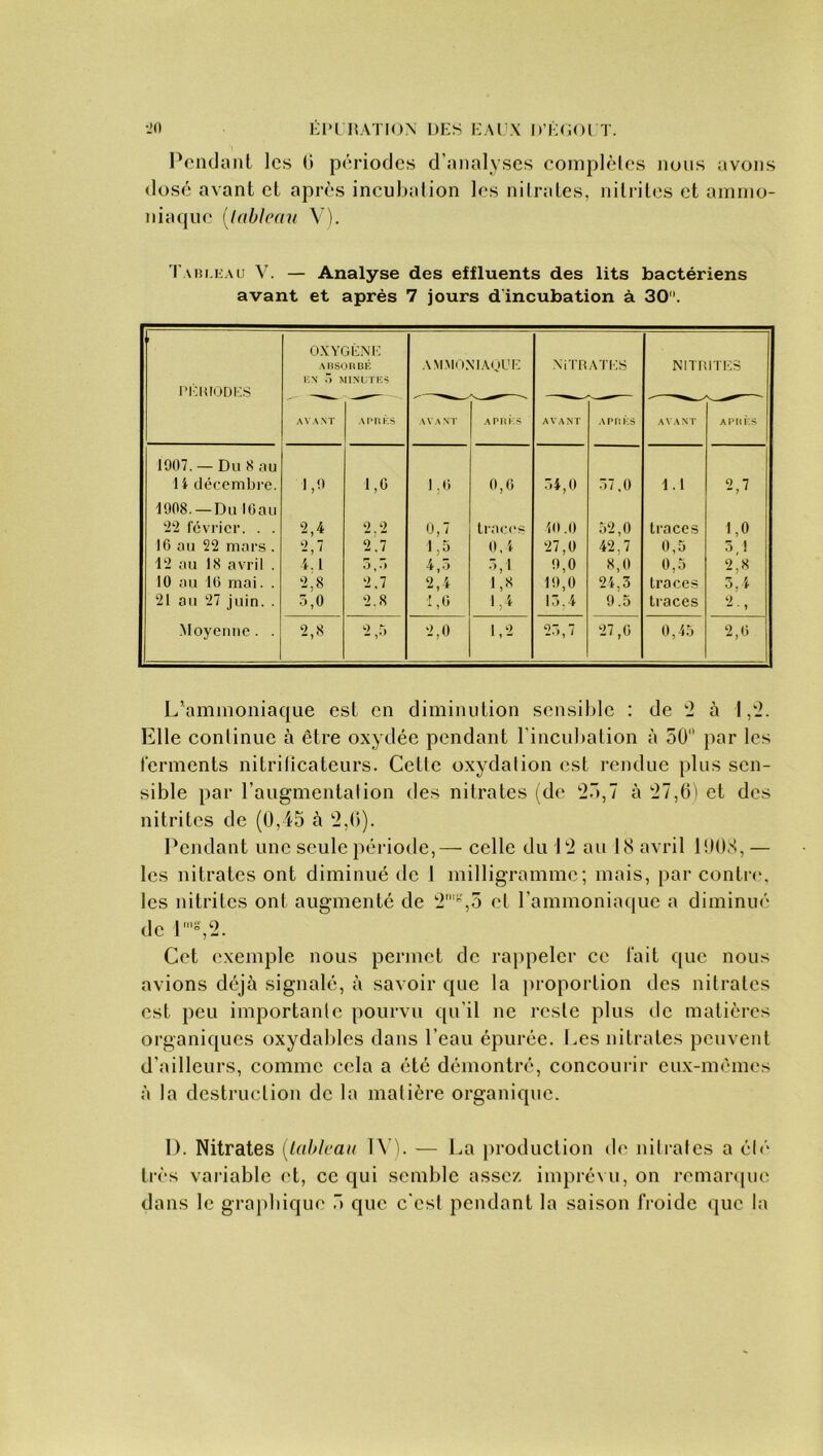 Pendant les G périodes d’analyses complètes nous avons dosé avant et après incubation les nitrates, nitrites et ammo- niaque (tableau V). Tableau V. — Analyse des effluents des lits bactériens avant et après 7 jours d'incubation à 30. OXYGÈNE ABSORBÉ AMMONIAQUE Ni TB AIES NITRITES K N MINUTES PERIODES - -—- ■ AVANT APRÈS A VA NT APRÈS AVANT APRÈS AVANT APRÈS 1907. — Du 8 au 14 décembre. 1,9 1,0 1 :>> 0,6 54,0 57.0 1.1 2,7 1908. — Du IGau ‘22 février. . . 2,4 2 2 0,7 traces 40.1) 52,0 traces 1,0 16 au 22 mars . 2,7 2,7 1,5 0,4 27,0 42.7 0,5 3 1 12 au 18 avril . 4.1 5,o 4,5 5,1 9,0 8,0 0,5 2.8 10 au 10 mai. . 2,8 2.7 2,4 M 19,0 24,3 traces 3,4 21 au 27 juin. . 5,0 2.8 1,0 1,4 15,4 9.5 traces •-> -1 ' » Moyenne . . 2,8 2,5 2,0 1,2 25,7 27,0 0,45 2,0 L’ammoniaque est en diminution sensible : de 2 à 1 ,‘2. Elle continue à être oxydée pendant l'incubation à 50 par les ferments nitrificateurs. Celle oxydation est rendue plus sen- sible par l’augmentai ion des nitrates (de 25,7 à 27,6) et des nitrites de (0,45 à 2,6). Pendant une seule période,— celle du 12 au 18 avril 1008,— les nitrates ont diminué de 1 milligramme ; mais, par contre, les nitrites ont augmenté de 2miî,5 et l’ammoniaque a diminué de !'s,2. Cet exemple nous permet de rappeler ce fait que nous avions déjà signalé, à savoir que la proportion des nitrates est peu importante pourvu qu’il ne reste plus de matières organiques oxydables dans l’eau épurée. Les nitrates peuvent d’ailleurs, comme cela a été démontré, concourir eux-mêmes à la destruction de la matière organique. 1). Nitrates (tableau IV). — La production de nitrates a élé très variable et, ce qui semble assez imprévu, on remarque