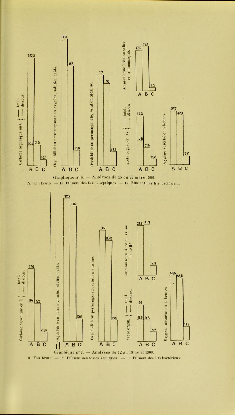 262.3 3 — O TZ fi CJJ c a r3 fcD -a j- — o 50.3 bl.5 16,1 â 85 13 A 77 70 12,1 19.1 w er 93 ci M ’S ir o - I 3 S C — ’-T o ABC ABC ABC ABC *5,7 21,3 *2,4 O S 106 ‘U 7,9 (/) O 2,8 zi. * c J 7,0 ABC ABC Graphique n 0. Analyses du 10 au -2-2 mars 1908. A. F.au brute. B. Effluent des fosses septiques. C. Effluent des lits bactériens. 176 3 —; o 23 Si o ~ 9* 92 ABC 123 2(^3 -5 116 Il A 19,5 B C 95 36,3 182) ABC 21.5 217 4,3 ABC 16 M M ABC ABC Graphique n° 7. — Analyses du 12 au 18 avril 1908.