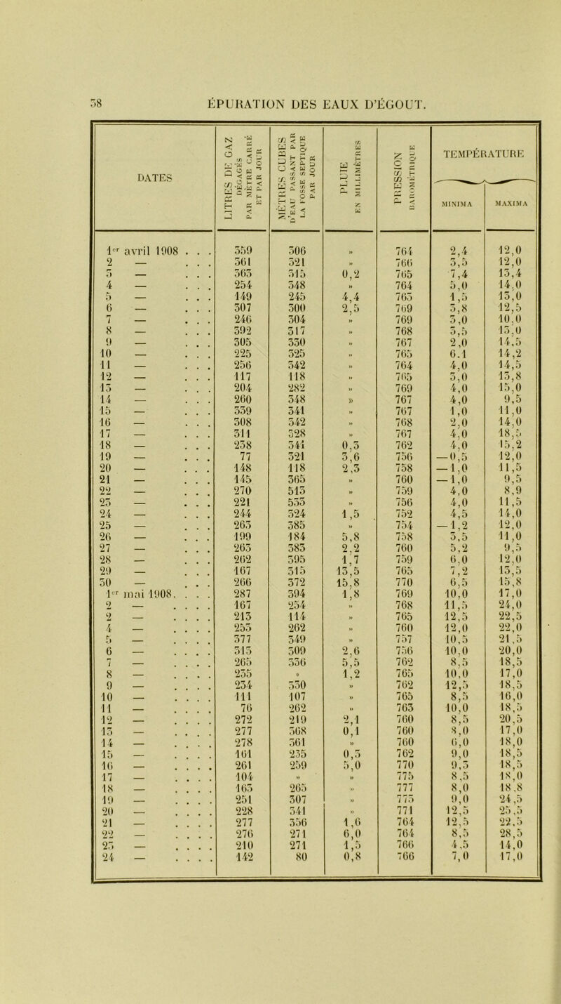 DATES LITRES DE GAZ DÉGAGÉS PAR MÈTRE CARRÉ ET PAR JOUR MÈTRES CUBES d’eau passant par LA FOSSE SEPTIQUE PAR JOUR 1er avril 1908 . . . 359 506 2 — ... 561 321 5 — 565 515 4 — ... 254 548 5 — ... 149 245 0 — ... 507 300 7 — 246 304 8 — ... 592 517 9 — 305 350 10 — 225 325 11 — . . . 256 542 12 — ... 117 118 15 — . . . 204 282 14 — ... 260 348 15 — ... 559 341 16 — ... 308 542 17 — ... 311 528 18 — ... 238 54i 19 — ... 77 521 20 — ... 148 118 21 — ... 145 365 22 — ... 270 515 25 — 221 555 24 — ... 244 524 25 — ... 263 385 26 — ... 199 184 27 — ... 263 585 28 — ... 262 595 29 — ... 167 515 50 — ... 266 372 1er mai 1908. . . . 287 394 2 167 254 2 213 114 4 — .... 255 262 5 — 377 349 6 — .... 515 509 7 — 265 536 8 — .... 255 0 9 — .... 234 550 10 — .... 111 107 Il — . . . . 76 262 12 — . . . . 272 219 15 — . . . . 277 568 14 — . . . . 278 561 15 — . . . . 161 235 16 — . . . . 261 259 17 — . . . . 104 » 18 — . . . . 165 265 19 — . . . . 251 307 20 — . . . . 228 341 21 — . . . . 277 356 22 — . . . . 276 271 25 — . . . . 210 271 24 — . . . . 142 80 U ce h* m 'W JD fi J Z W U 1 1 — CS </2 H C/3 •- W ? S 5j d TEMPEP MI NI MA ATURE MAXIM A 764 2,4 12,0 » 766 3,5 12,0 0,2 765 7,4 13,4 764 5,0 14.0 4,4 765 1,5 15,0 769 5,8 12,5 769 3,0 10.0 ,, 768 5,5 15,0 » 767 2,0 14,5 » 765 6.1 14,2 » 764 4,0 14,5 » 765 5,0 15,8 » 769 4,0 15,0 » 767 4,0 9,5 » 767 1,0 11,0 » 768 2,0 14,0 » 707 4,0 18,5 0,5 762 4,0 15,2 5 6 756 — 0,5 12,0 2,5 758 -1.0 11,5 » 760 -1,0 9,5 » 759 4,0 8,9 » 756 4,0 11,5 1,5 752 4,5 14,0 754 -1,2 12,0 5,8 758 5,5 11,0 2 2 760 5/2 9,5 1,7 759 6,0 12,0 13,5 765 7,2 1 o j 5 15,8 770 6,5 15,8 1,8 769 10,0 17,0 768 11,5 24,0 „ 765 12,5 22,5 » 760 12,0 22,0 » 757 10,5 21,5 2,6 756 10,0 20,0 5,5 762 8,5 18,5 1,2 765 10,0 17,0 762 12,5 18,5 „ 765 8,5 16,0 » 763 10.0 18,5 2,1 760 8,5 20,5 0,1 760 8,0 17,0 760 6,0 18,0 0,3 762 9,0 18,5 5,0 770 9,5 18,5 » 775 8,5 18,0 » 777 8,0 18.8 775 9,0 24,5 771 12,5 25,5 1,6 764 12,5 22.5 6,0 764 8,5 28,5 1,5 766 4,5 14,0 0,8 766 7,0 17,0