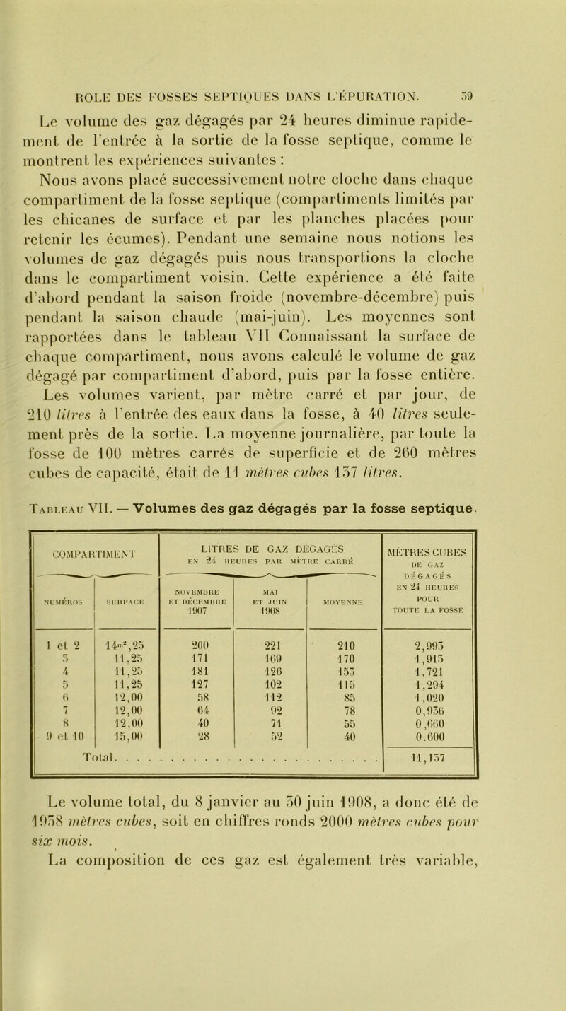 Le volume des gaz dégagés par 24 heures diminue rapide- ment de l’entrée à la sortie de la fosse septique, comme le montrent les expériences suivantes : Nous avons placé successivement notre cloche dans chaque compartiment de la fosse septique (compartiments limités par les chicanes de surface et par les planches placées pour retenir les écumes). Pendant une semaine nous notions les volumes de gaz dégagés puis nous transportions la cloche dans le compartiment voisin. Celte expérience a été faite d’abord pendant la saison froide (novembre-décembre) puis pendant la saison chaude (mai-juin). Les moyennes sont rapportées dans le tableau Nil Connaissant la surface de chaque compartiment, nous avons calculé le volume de gaz dégagé par compartiment d’abord, puis par la fosse entière. Les volumes varient, par mètre carré et par jour, de 210 litres à l’entrée des eaux dans la fosse, à 40 litres seule- ment près de la sortie. La moyenne journalière, par toute la fosse de 100 mètres carrés de superficie et de 260 mètres cubes de capacité, était de 11 mètres cubes 157 litres. Tablkau VII. — Volumes des gaz dégagés par la fosse septique. r COMPARTIMENT LITRES DE GAZ DÉGAGÉS EN 24 HEURES PAU MÈTRE CARRÉ MÈTRES CUBES DE GAZ DÉGAGES EN 21 HEURES POUR TOUTE LA FOSSE NUMEROS SURFACE NOVEMBRE ET DÉCEMBRE 1907 MAI ET JUIN 1908 MOYENNE 1 et 2 14mi,25 200 221 210 2,993 7) 11.25 171 169 170 1,915 4 11,25 181 120 153 1,721 5 11,25 127 102 115 1,294 0 12,00 58 112 85 1,020 7 12,00 04 92 78 0,950 « 12,00 40 71 55 0 ,060 9 et 10 15,00 28 52 40 0.000 Total. . . . 11,157 Le volume total, du 8 janvier au 50 juin 1908, a donc été de 1958 mètres cubes, soit en chiffres ronds 2000 mètres cubes pour six mois. La composition de ces gaz est également très variable,