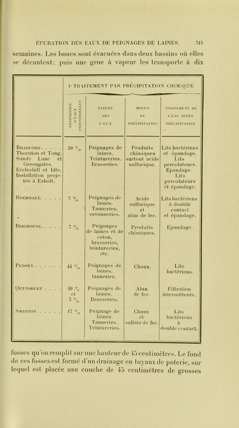 semaines. Les boues sont évacuées dans deux bassins où clics se décantent; puis une grue à vapeur les transporte à dix 1 TR VITEMENT PAR PRECIPITATION CHIMIQUE T. y w o H H g U NATURE MOYEN TRAITEMENT DE UES DE l’eau après ~ ■ L3 y. E A U X PRÉCIPITATION PRÉCIPITATION Bradford Thornton et Tong. Snndv Lane et Greengates. Eccleshill et Idle. Installation proje- tée à Esholt. 50 % Peignages de laines. Teintureries. Brasseries. Produits chimiques surtout acide sulfurique. Lits bactériens et épandage. Lits percolateurs. Epandage. Lits percolateurs et épandage. Rochdale 7 % Peignages de laines. Tanneries, savonneries. Acide sulfurique et alun de fer. Lits bactériens à double conLact et épandage. Brighouse 7 % Peignages de laines et de coton, brasseries, teintureries, etc. Produits chimiques. Epandage. PüDSEY 44 % Peignages de laines, tanneries. Chaux. Lits bactériens. OUENSBL’RY .... 40 1% et 3 % Peignages de laines. Brasseries. Alun de fer. Filtration intermittente. SWINTON U ,J/o Peignage de laines. Tanneries. Teintureries. Chaux et sulfate de fer. Lits bactériens cl double contact. fosses qu’on remplit sur une hauteur de 45 centimètres. Le fond de ces fosses est formé d’un drainage en tuyaux de poterie, sur lequel est placée une couche de 45 centimètres de grosses
