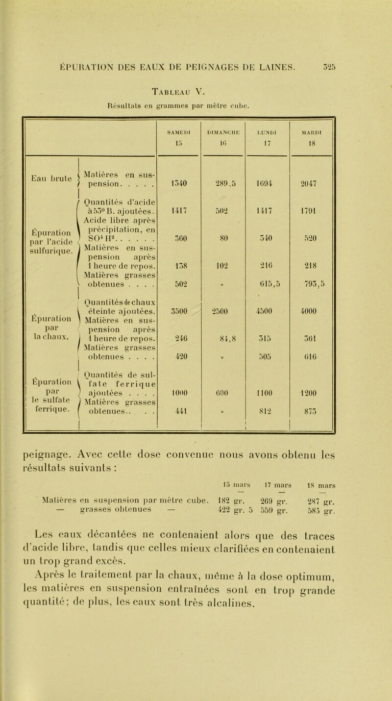 Tableau V. Résultats en grammes par mètre cube. SAMEDI DIMANCHE LUNDI MARDI 15 16 17 18 Eau brute Matières en sus- 1 pension 1340 289,5 1694 2047 ( Quantités d’acide à 53°B. ajoutées. Acide libre apres 1417 502 1417 1791 Épuration par l’acide sulfurique. i précipitation, en ' S O4 H2 | Matières en sus- 360 80 340 520 pension après I heure de repos. Matières grasses 138 102 216 218 obtenues .... 502 ■■ 615,5 793,5 Ouanlitésdechaux Épuration éteinte ajoutées. ' Matières en sus- 3500 2500 4500 4000 par pension après la chaux. 1 heure de repos. Matières grasses 246 84,8 315 361 obtenues .... 420 » 505 616 Épuration Quantités de sul- 1 fa te ferrique par > ajoutées . . . . 1000 600 1100 1200 j le sulfate J Matières grasses ferrique. obtenues.. . . L 441 812 875 peignage. Avec cetle close convenue nous avons obtenu les résultats suivants : 15 mars 17 mars 18 mars Matières en suspension par mètre cube. 182 gr. 269 gr. 287 gr. — grasses obtenues — 422 gr. 5 559 gr. 583 gr. Les eaux décantées ne contenaient alors que des traces d’acide libre, tandis que celles mieux clarifiées en contenaient un trop grand excès. Après le traitement par la chaux, même à la dose optimum, les matières en suspension entraînées sont en trop grande quantité; de plus, les eaux sont très alcalines.