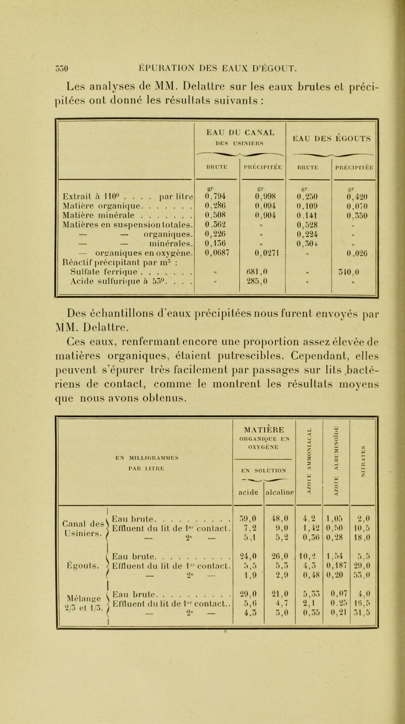 Les analyses de MM. Delattre sur les eaux brutes et préci- pitées ont donné les résultats suivanls : EAU DU CANAL DES USINIERS EAU I)ES ÉGOUTS BRUTE PRÉCIPITÉE BRUTE PRÉCIPITÉE Extrait à 110° .... par litre «r. 0,794 gr. 0,998 £>'• 0,250 gr 0,420 Matière organique 0, ‘286 0,094 0,109 0,070 Matière minérale 0,508 0,904 0.141 0,550 Matières en suspension totales. 0.502 » 0,528 .. — — organiques. 0,226 » 0,224 » — — minérales. 0,156 » 0,50 i- » — organiques en oxygène. 0,0687 0,0271 0,026 Réactif précipitant par m3 : Sulfate ferrique 681,0 . 540,0 Acide sulfurique à 5.'°. . . . 285,0  Des échantillons d’eaux précipitées nous furent envoyés par MM. Delattre. Ces eaux, renfermant encore une proportion assez élevée de matières organiques, étaient putrescibles. Cependant, elles peuvent s’épurer très facilement par passages sur lits .bacté- riens de contact, comme le montrent les résultats moyens que nous avons obtenus. EN MILLIGRAMMES PAR LITRE MATIÈRE ORGANIQUE EN OXYGÈNE AZOTE AMMONIACAL ? < à n: cr. t < Z EN SO acide LUTION alcaline Eau brute 48,0 4.2 1,05 2.0 Canal des’ 1 Effluent du lit de Ier contact. 9,0 1,42 0,30 10,5 Usiniers. ‘2e 5,1 5,2 0,56 0,28 18,0 Eau brute 24,0 26,0 10,2 1,54 5,5 Egouts. Effluent du lit de 1 1 contact. 5,5 5,5 4,3 0,187 29,0 9e 1,9 2,9 0,48 0,20 53,0 Eau brute 29,0 21,0 5,53 0,07 4.0 < Effluent du lit de 1er contact.. 5,6 *r> 2,1 0.25 16,5 -/j et i/o. 1 9 e 4,5 5,0 0,55 0,21 31,5