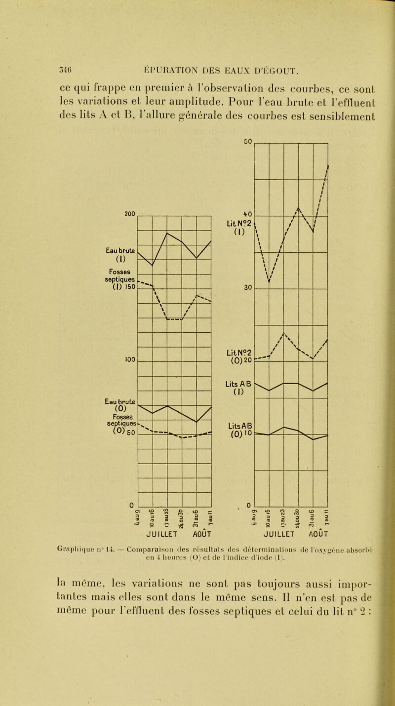 ce qui frappe en premier à l’observalion des courbes, ce sont les variations et leur amplitude. Pour l'eau brute et l’effluent des lits A et B, 1 allure générale des courbes est sensiblement « Z CO JUILLET AOUT CT> CO CO Q cû JUILLET AOÛT Graphique n l i. — Comparaison des résultals des déterminations de l'oxygène absorbé en t heures (O) et de ( indice d'iode (1). la même, les variations ne sont pas toujours aussi impor- tantes mais elles sont dans le même sens. Il n’en est pas de même pour l’effluent des fosses septiques et celui du lit n° 2 :
