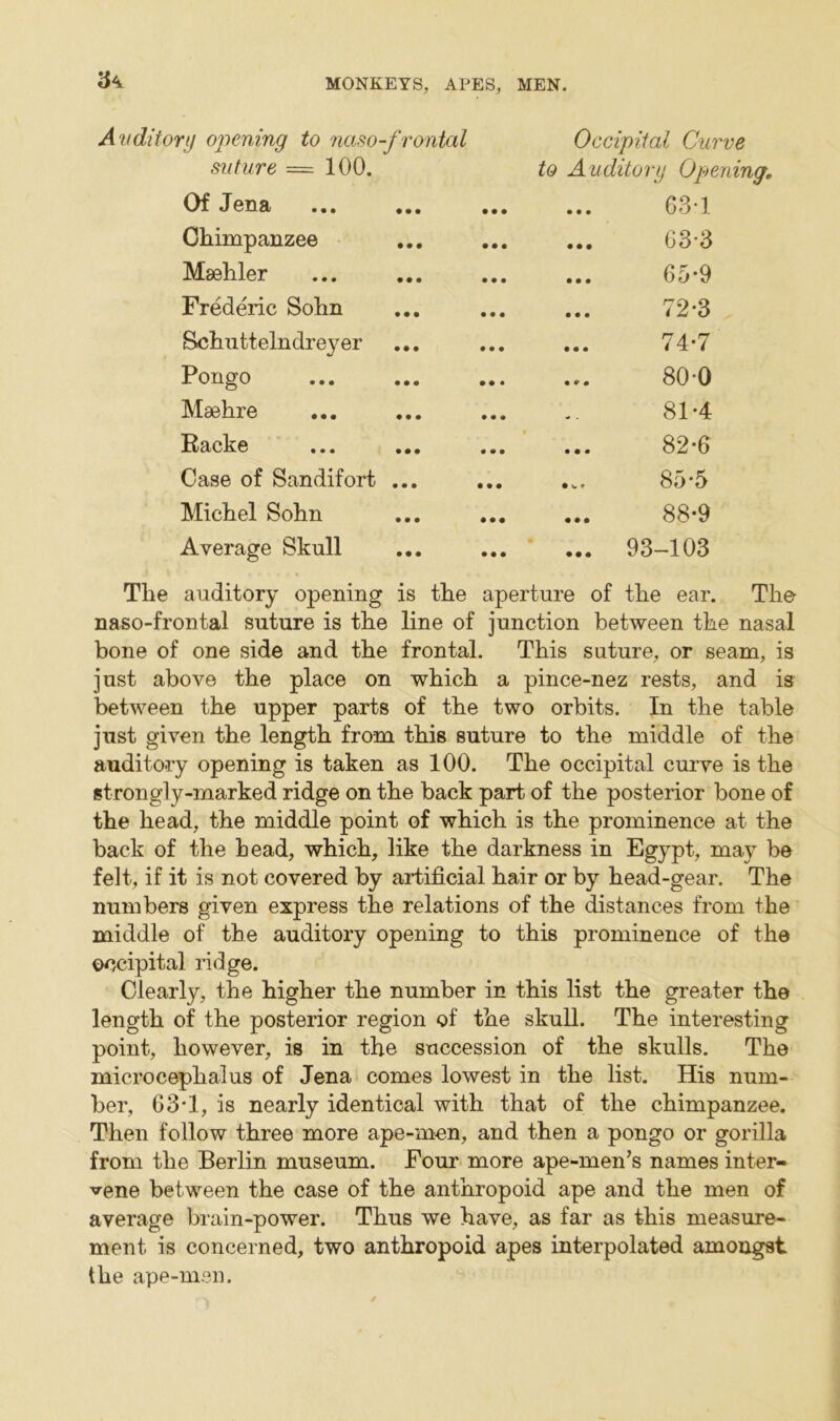 JR Auditory opening to naso-f rontal suture — 100. Occipital Curve to Auditory Opening, Of Jena • • • • • • • • • 63-1 Chimpanzee • • • • • • 63-3 Maahler • • • • • • 65-9 Frederic Sohn • • • • • • 72-3 Schuttelndreyer • • • • • • 74-7 Pongo • • • • • 80-0 Maehre • • • „ . 81-4 Racke • • • ? • • • 82-6 Case of Sandifort • • • • w C 85*5 Michel Sohn • • • • • • 88*9 Average Skull • • • • • • 93-103 The auditory opening is the aperture of the ear. naso-frontal suture is the line of junction between the nasal bone of one side and the frontal. This suture, or seam, is just above the place on which a pince-nez rests, and is between the upper parts of the two orbits. In the table just given the length from this suture to the middle of the auditory opening is taken as 100. The occipital curve is the strongly-marked ridge on the back part of the posterior bone of the head, the middle point of which is the prominence at the back of the head, which, like the darkness in Egypt, may be felt, if it is not covered by artificial hair or by head-gear. The numbers given express the relations of the distances from the middle of the auditory opening to this prominence of the occipital ridge. Clearly, the higher the number in this list the greater the length of the posterior region of the skull. The interesting point, however, is in the succession of the skulls. The microcephalus of Jena comes lowest in the list. His num- ber, G3T, is nearly identical with that of the chimpanzee. Then follow three more ape-men, and then a pongo or gorilla from the Berlin museum. Four more ape-men’s names inter- vene between the case of the anthropoid ape and the men of average brain-power. Thus we have, as far as this measure- ment. is concerned, two anthropoid apes interpolated amongst the ape-men.