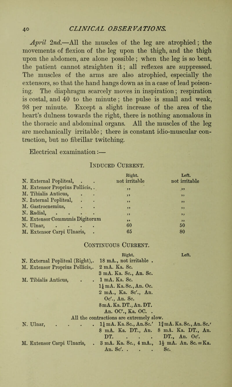 April 2nd.—All the muscles of the leg are atrophied ; the movements of flexion of the leg upon the thigh, and the thigh upon the abdomen, are alone possible ; when the leg is so bent, the patient cannot straighten it; all reflexes are suppressed. The muscles of the arms are also atrophied, especially the extensors, so that the hand hangs down as in a case of lead poison- ing. The diaphragm scarcely moves in inspiration ; respiration is costal, and 40 to the minute ; the pulse is small and weak, 98 per minute. Except a slight increase of the area of the heart’s dulness towards the right, there is nothing anomalous in the thoracic and abdominal organs. All the muscles of the leg are mechanically irritable ; there is constant idio-muscular con- traction, but no fibrillar twitching. Electrical examination :— Induced Current. Right. N. External Popliteal, . . not irritable M. Extensor Proprius Pollicis,. ,, M. Tibialis Anticus, . . ,, N. Internal Popliteal, . . ,, M. Gastrocnemius, . . ,, N. Radial, .... ,, M. Extensor Communis Digitorum ,, N. Ulnar, .... 60 M. Extensor Carpi Ulnaris, . 65 Continuous Current. Right. N. External Popliteal (Right),. 18 mA., not irritable . M. Extensor Proprius Pollicis,. 2 mA. Ka. Sc. 3 mA. Ka. Sc., An. Sc. M. Tibialis Anticus, . . 1 mA. Ka. Sc. l^mA. Ka. Sc.,An. Oc. 2 mA., Ka. Sc'., An. Oc'., An. Sc. 8 mA. Ka. DT., An. DT. An. OC'., Ka. OC. . All the contractions are extremely slow. N. Ulnar, .... l^mA. Ka. Sc., An.Sc.' IfmA. Ka. Sc., An. Sc.' 8 mA. Ka. DT., An. 8 mA. Ka. DT., An. DT. ... DT., An. Oc'. M. Extensor Carpi Ulnaris, . 3 mA. Ka. Sc., 4 mA., mA. An. Sc. =Ka. An. Sc'. . . . Sc. Left. not irritable 50 80 Left.