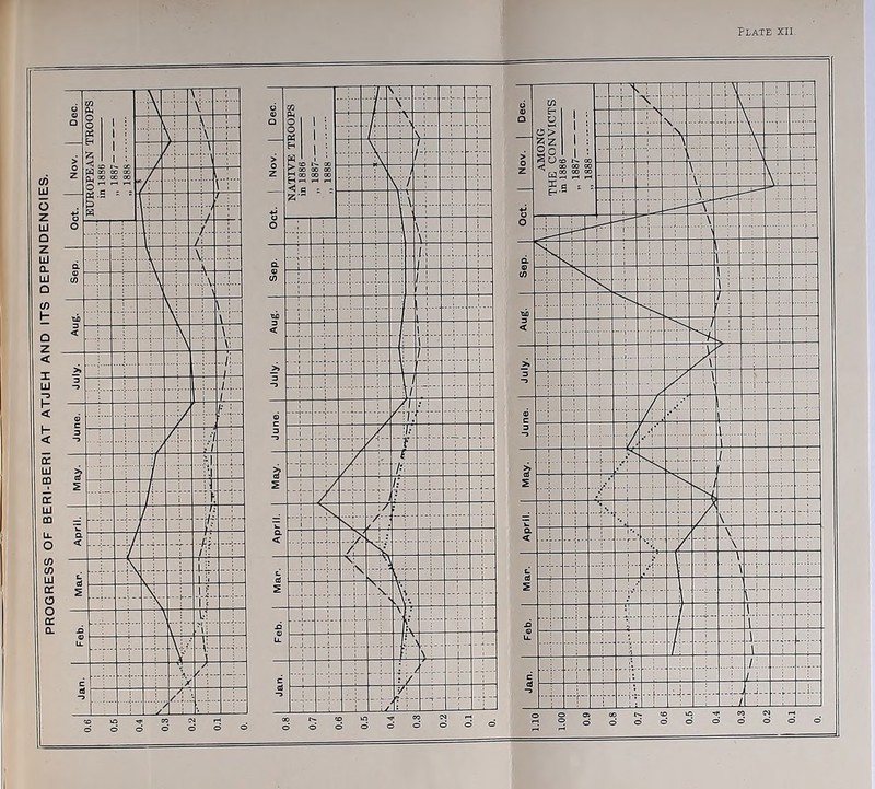 PROGRESS OF BERI-BERl AT ATJEH AND ITS DEPENDENCIES.