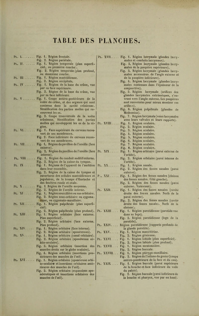 TABLE DES PLANCHES Pl. 1 Fig. 1. Région frontale. Fig. 2. Région pariétale. Pl. II Fig. 1. Région temporale (plan superfi- ciel, ou première couche). Fig. 2. Région temporale (plan profond, ou deuxième couche. Pl. III ...... Fig. 1. Région mastoïdienne. Fig. 2. Région occipitale. Pl. IV Fig. 1. Région de la base du crâne, vue par sa face supérieure. Fig. 2. Région de la base du crâne, vue par sa face inférieure. Pl. V Fig. 1. Coupe antéro-postérieure de la voûte du crâne, et des organes qui sont contenus dans la cavité crânienne. Stratification des parties molles qui re- couvrent les os. Fig. 2. Coupe transversale de la voûte crânienne. Stratification des parties molles qui enveloppent les os de la ré- gion. Pl. VI Fig. 1. Face supérieure du cerveau recou- vert de ses membranes. Fig. 2. Face inférieure du cerveau recou- vert de ses membranes. Pl. VII Fig. 1. Région du pavillon de l’oreille (face externe). Fig. 2. Région du pavillon de l’oreille (face interne). Pl. VIII Fig. 1. Région du conduit auditif externe. Fig. 2. Région de la caisse du tympan. Pl. IX Fig. 1. Régions de l’appareil de l’audition dans leur ensemble. Fig. 2. Région de la caisse du tympan et ouvertures des cellules mastoïdiennes et jugulaires, de la trompe d’Eustache et des fenêtres ronde et ovale. Pl. X Fig. 1 Région de l’oreille moyenne. Fig. 2. Région de l’oreille interne. Pl. XI Fig. 1. Région sourcilière ou sus-orbitaire. Fig. 2. Région sous-orbitaire ou zygoma ■ tique, ou zygomato-maxillaire. Pl. XII Fig. 1. Région palpébrale (plan superfi- ciel). Fig. 2. Région palpébrale (plan profond). Pl. XIII Fig. 1. Région orbitaire (face externe. Plan superficiel). Fig. 2. Région orbitaire (face externe. Plan profond). l’L. XIV Fig. 1. Région orbitaire (face interne). Fig. 2. Région orbitaire (aponévroses). Pl. XI Fig. 1. Région orbitaire (canal orbitaire). Fig. 2. Région orbitaire (aponévrose or- bito-oculaire). Fig. 3. Région orbitaire (Insertion des muscles droits sur le globe oculaire). Fig. Û. Région orbitaire (insertions pos- térieures des muscles de l’œil). Pl. XVI Fig. 1. Région orbitaire (aponévrose orbi- lo-oculaire et insertions orbitaires anté- rieures des muscles de l’œil). Fig. 2. Région orbitaire (expansions apo- névrotiques et insertions orbitaires des muscles de l’œil). Pl. XVII Fig. 1. Région lacrymale (glandes lacry- males et conduits lacrymaux). Fig. 2. Région lacrymale (glandes lacry- males de la paupière supérieure). Fig. 3. Région lacrymale (glandes lacry- males accessoires de l’angle externe et de la paupière inférieure). Fig. h. Région lacrymale (glandes lacry- males contenues dans l’épaisseur de la conjonctive). Fig. 5. Région lacrymale (orifices des glandes lacrymales extrinsèques, s’ou- vrant vers l’angle externe. Les paupières sont renversées pour mieux montrer ces orifices). Fig. 6. Région palpébrale (glandes de Meibomius). Fig. 7. Région lacrymale (voies lacrymales avec leurs valvules et leurs rapports). Pl. XVIII .... Fig. 1. Région oculaire. Fig. 2. Région oculaire. Fig. 3. Région oculaire. Fig. U. Région oculaire. Fig. 5. Région oculaire. Fig. 6. Région oculaire. Fig. 7. Région oculaire. Fig. 8. Région oculaire. Pl. XIX Fig. 1. Région orbitaire (paroi externe de l’orbite). Fig. 2. Région orbitaire (paroi interne de l’orbite). Pl. XX Fig. 1. Région nasale. Fig. 2. Région des fosses nasales (paroi externe). Pl. XXI Fig. 1. Région des fosses nasales (cloison des fosses nasales. Côté gauche). Fig. 2. Région des fosses nasales (paroi externe. Vaisseaux). Pl. XXII Fig. 1. Région des fosses nasales (cavité droite des fosses nasales. Nerfs de la paroi externe). Fig. 2. Région des fosses nasales (cavité droite des fosses nasales. Nerfs de la cloison). Pl. XXIII... . Fig. 1. Région parotidienne (parotide vue dans sa loge). Fig. 2. Région parotidienne (loge de la parotide). Pl. XXIV. . . . Région parotidienne (rapports profonds de la glande parotide). Pl. XXV Fig. 1. Région massétérine. Fig. 2. Région gônienne. Pl. XXVI.... Fig. 1. Région labiale (plan superficiel). Fig. 2. Région labiale (plan profond). Pl. XXVII. . . . Fig. 1. Région mentonnière. Fig. 2. Région buccale. Pl. XXVIII ... Fig. 1. Région ptérygo-maxillaire. Fig. 2. Région de l’isthme du gosier (coupe antéro-postérieure de la face et du cou). Pl. XXIX .... Fig. 1. Région buccale (paroi supérieure de la bouche et face inférieure du voile du palais). Fig. 2. Région buccale (paroi inférieure de la bouche et pharynx, vue par en haut).