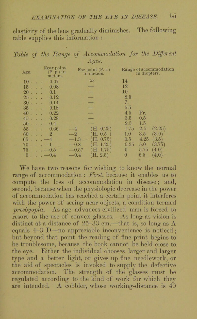 elasticity of the lens gradually diminishes. The following table supplies this Information : Table of the Range of Accommodation for the Riffen Ages. Age. Near point Far noint (P. r.) Range of accommodat (P. p.) in meters. in meters. in diopters. 10 . . . 0.07 GO 14 15 . . . 0.08 — 12 20 . . . 0.1 — 10 25 . . . 0.12 — 8.5 30 . . . 0.14 — 7. 35 . . . 0.18 — 5.5 40 . . . 0.22 — 4.5 Pr. 45 . . . 0.28 — 3.5 0.5 50 . . 0.4 — 2.5 1.5 55 . . . 0.66 —4 (H. 0.25) 1.75 2.5 (2.25) 60 . . . 2 —2 (H. 0.5 ) 1.0 3.5 (3.0) 65 . . . —4 —1.3 (H. 0.75) 0.5 4.25 (3.5) 70 . . . —1 —0.8 (H. 1.25) 0.25 5.0 (3.75) 75 . . . —0.5 —0.57 (H. 1.75) 0 5.75 (4.0) 0 . . . —0.4 —0.4 H. 2.5) 0 6.5 (4.0) We have two reasons for wishing to know the normal ränge of accommodation : First, because it enables ns to compute the loss of accommodation in disease; and, second, because when the physiologic decrease in the power of accommodation has reached a eertain point it interferes with the power of seeing near objects, a condition termed presbyopia. As age advances civilized man is forced to resort to the use of convex glasses. As long as vision is distinct at a distance of 25-33 cm.—that is, so long as A equals 4-3 D—no appreciable inconvenience is noticed; but beyond that point the reading of fine print begins to be troublesome, because the book cannot be held close to the eye. Either the individual chooses larger and larger type and a better light, or gives up fine needlework, or the aid of spectacles is invoked to supply the defective accommodation. The strength of the glasses must be regulated according to the kind of work for wliich they are intended. A cobbler, whose working-distance is 40