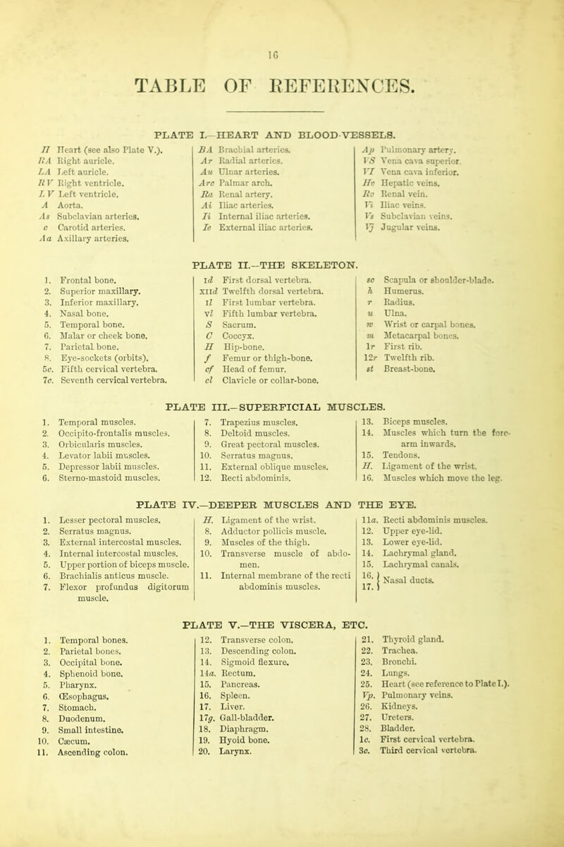 IG TABLE OF BEFEUEXCES. PLATE I.-IIEART AND BLOOD-VESSELS. II ITeart (see also Plate V.). UA Right auricle. LA I.eft auricle. IIV Right ventricle. L V Left ventricle. A Aorta. As Subclavian arteries. c Carotid arteries. Aa A.villary arteries. !. Frontal bone. 2. Superior maxillary. 3. Inferior maxillary. 4. Nasal bone. 5. Temporal bone. Cl. Malar or cheek bone. 7. Parietal bone. R. Eyc-sockets (orbits). 5c. Fifth cervical vertebra. 7c. Seventh cervical vertebra. BA Brachial arteries. Ar Radial arteries. Au Ulnar arteries. Arc Palmar arch. Jla Renal artery. Ai Iliac arteries. li Internal iliac .arteries. le External iliac arteries. Ap Pulmonary artery. T’iS Vena cava superior. VI Vena cava inferior. llv Hepatic veins. Itc Renal vein. Fi Iliac veins. Vs Subclavian veins. TJ Jugular veins. sc Scapula or shoulder-blade. h Humerus, r Radius. u Ulna. m Wrist or c<arpal bones. m Metacarpal bones. Ir First rib. 12r Twelfth rib. st Breast-bone. PLATE II.—THE SKELETON id First dorsal vertebra. xii«f Twelfth dorsal vertebra. il First lumbar vertebra. vZ Fifth lumbar vertebra. S Sacrum. G Coccyx. n Hip-bone. f Femur or thigh-bone. cf Head of femur. cl Clavicle or collar-bone. PLATE III.-SUPERFICIAL MUSCLES. 1. Temporal muscles. 2. Occipito-frontalis muscles. 3. Orbicularis muscles. 4. Levator labii muscles. 6. Depressor labii muscles. 6. Sterno-mastoid muscles. 7. Trapezius muscles. 8. Deltoid muscles. 9. Great pectoral muscles. 10. Serratus magnus. 11. External oblique muscles. 12. Recti abdominis. 13. Biceps muscles. 14. Muscles which turn the fore- arm inwards. 15. Tendons. n. Ligament of the wrist. 16. Muscles which move the leg. PLATE IV.—DEEPER MUSCLES AND 1. Lesser pectoral muscles. 2. Serratus magnus. 3. External intercostal muscles. 4. Internal intercostal muscles. 5. Upper portion of biceps muscle. 6. Brachialis anticus muscle. 7. Flexor profundus digitorum muscle. H. Ligament of the wrist. 8. Adductor pollicis muscle. 9. Muscles of the thigh. 10. Transverse muscle of abdo- men. 11. Internal membrane of the recti abdominis muscles. THE EYE. 11a. Recti abdominis muscles. 12. Upper eye-lid. 13. Lower eye-lid. 14. Lachrymal gland. 15. Lachrymal canals. I Nasal ducts. 17. ) 1. 2. 3. 4. 5. 6. 7. 8. 9. 10. 11. PLATE V.—THE VISCERA, ETC. Temporal bones. 12. Transverse colon. 21. Thyroid gl.and. Parietal bones. 13. Descending colon. 22. Trachea. Occipital bone. 14. Sigmoid flexure. 23. Bronchi. Sphenoid bone. 14a. Rectum. 24. Lungs. Pharynx. 15. Pancreas. 25. Heart (see reference to Plate L). fflsophagus. 16. Spleen. Vp. Pulmonary veins. Stomach. 17. Liver. 26. Kidneys. Duodenum. 17y. Gall-bladder. 27. Ureters. Small intestine. 18. Diaphragm. 28. Bladder. CiECum. 19. Hyoid bone. Ic. First cervical vertebra. Ascending colon. 20. Larynx. 3c. Third cervical vertebra.