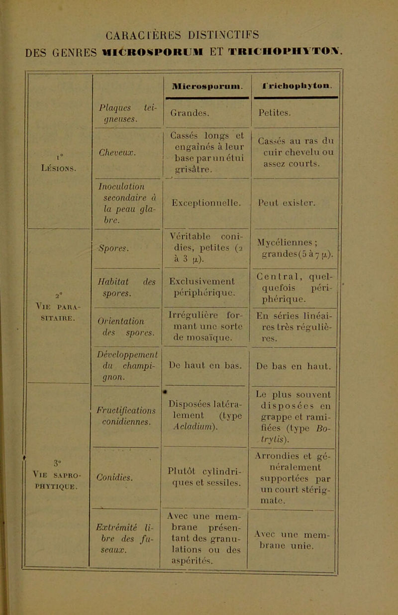 CARACrÈRliS DISTINCTIFS DES GENRES UICROSPOKUll ET T«ICI10I»HVT0*V lésions. Plaques tei- gneuses. lMicros|>oriiiii. l'ricbui>li)'tun. Grandes. Petites. Cheveux. Cassés longs et engainés à leur [ base parmi étni grisâtre. Cas.sés au ras du cuir chevelu ou assez courts. Inoculalion secondaire à la peau gla- bre. Exceptionnelle. Peut exister. 3° Vie pa«.\- SITAIIIE. Spores. Véritable coni- dies, petites (2 à 3 g). Mycéliennes ; grandes(5 ày g). Habitat des spores. Exclusivement péripliériquc. Central, quel- quefois péri- phérique. Orientalion des spores. Irrégulière for- mant une sorte de mosaïf[ue. En séries linéai- res très réguliè- res. Développement du champi- gnon. De haut en bas. De bas en haut. ' 3“ Vie SAi>no- PHYÏIQL'E. Fructifications conidiennes. • Disjiosées latéra- lement (type .'icladium). Le plus souvent d i s 110 s é e s en grappe et rami- fiées (type Bo- Irytis). Conidics. Plutôt cylindri- ques et sessiles. ■\rrondies et gé- néralement supportées par un court stérig- mate. Extrémité li- bre des fu- seaux. Avec une mem- brane présen- tant des granu- lations ou des aspérités. •\vec une mem- brane unie.