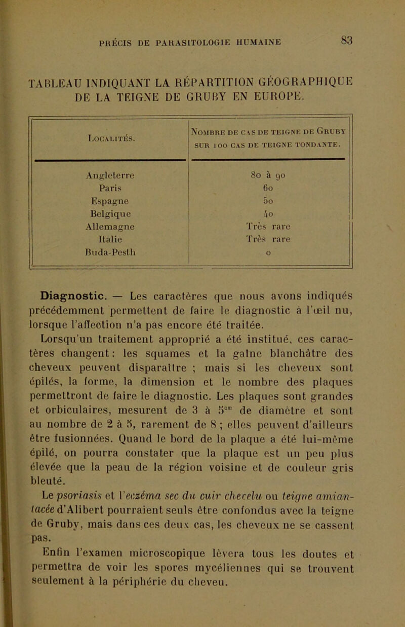 TABLEAU INDIQUANT LA RÉPARTITION GÉOGRAPHIQUE DE LA TEIGNE DE GRUBY EN EUROPE. Loc.^lités. Nombre de c\s de teigne de Grubï SUR 100 C.4.S de teigne TOND.INTE. Angleterre 8o à go Paris 6o Espagne 00 Belgique .'|0 Allemagne Très rare Italie Très rare Buda-Pesth O Diag'nostic. — Les caractères que nous avons indiqués précédemment permettent de faire le diagnostic à Tœil nu, lorsque l’affection n’a pas encore été traitée. Lorsqu’un traitement approprié a été institué, ces carac- tères changent: les squames et la gaine blanchâtre des cheveux peuvent disparaître ; mais si les cheveux sont épilés, la forme, la dimension et le nombre des plaques permettront de faire le diagnostic. Les plaques sont grandes et orbiculaires, mesurent de 3 à de diamètre et sont au nombre de 2 à 5, rarement de 8 ; elles peuvent d’ailleurs être fusionnées. Quand le bord de la plaque a été lui-mème épilé, on pourra constater que la plaque est un peu plus élevée que la peau de la région voisine et de couleur gris bleuté. Le psorlasü et Veczéma sec du cuir checelu ou teigne amian- tacée d’Alibert pourraient seuls être confondus avec la teigne de Gruby, mais dans ces deu.\ cas, les cheveux ne se cassent pas. Enfin l’examen microscopique lèvera tous les doutes et permettra de voir les spores mycéliennes qui se trouvent seulement à la périphérie du cheveu.