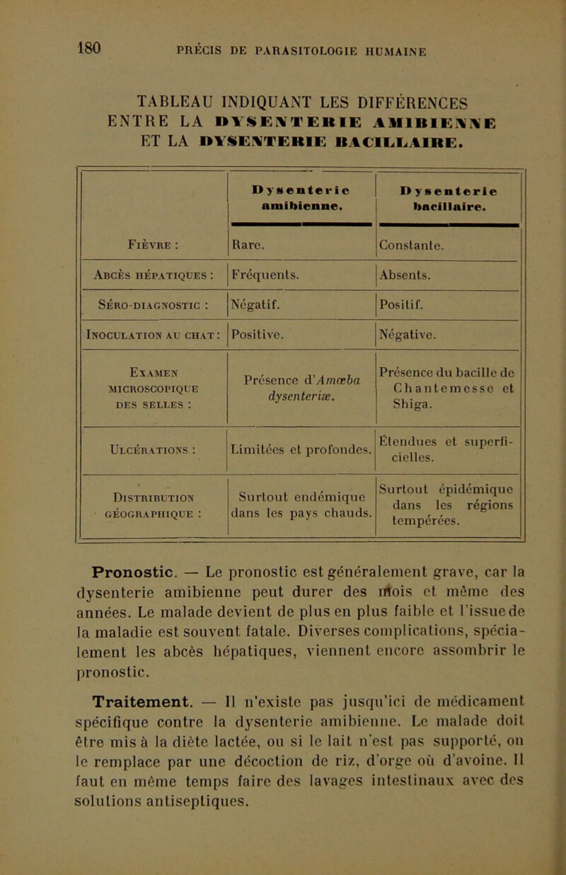 TABLEAU INDIQUANT LES DIFFÉRENCES ENTRE LA OVSENITEKIE AMIUIEI^'IVE ET LA DYÜEIVTERIE IIACIEEAIRE. Fièvre : Dysenterie amibienne. Dycienterie ! bacillaire. ^ Rare. Constante. Abcès hép.vtiques : Fréquents. Absents. SÉRO-DIAGNOSTIC ; Négatif. Positif. Inocul.ation au chat : Positive. Négative. Examen MICROSCOPIQUE DES SELLES : Présence d'Amœba dysenteriæ. Présence du bacille de Chantemesse et Shiga. Ulcérations : Limitées et profondes. Étendues et superfi- cielles. Distribution GÉOGRAPHIQUE : Surtout endémique dans les pays chauds. Surtout épidémique dans les régions tempérées. Pronostic. — Le pronostic est généralement grave, car la dysenterie amibienne peut durer des iTtois et même des années. Le malade devient de plus en plus faible et l’issuede la maladie est souvent fatale. Diverses complications, spécia- lement les abcès hépatiques, viennent encore assombrir le pronostic. Traitement. — 11 n'existe pas jusqu’ici de médicament spécifique contre la dysenterie amibienne. Le malade doit être misa la diète lactée, ou si le lait n’est pas supporté, on le remplace par une décoction de riz, d'orge où d’avoine. 11 faut en même temps faire des lavages intestinaux avec des solutions antiseptiques.