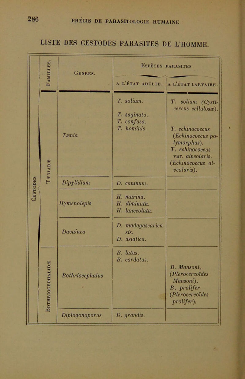LISTE DES CESTODES PARASITES DE L’HOMME. CO U Espèces PARASITES Genres. 5 A l’état adulte. A l'État larvaire. T. solium. T. solium (Cysti- T. saginala. T. confusa. cercus cellulosæ). T. hominis. T. echinococcus Tænia (Echinococcus po- lymorphus). T. echinococcus var. alveolaris. q (Echinococcus al- 1 ^ veolaris). (O U Q O I H Dipylidium D. caninum. H (/) « U H. murina. 1 Hymenolepis H. diminuta. II. lanceolata. D. madagascarien- Davainea sis. D. asiatica. B. latus. q B. cordatus. B. Mansoni. q -<s Bothriocephalus (Plerorercoïdes & Mansoni). U B. prolifer (Plerocercoïdes » H O prolifer). CQ Diplogonoporus D. grandis.