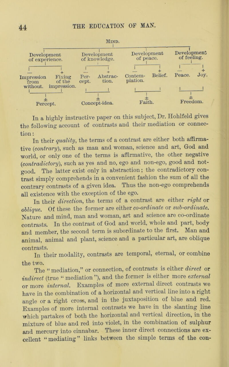 Mind. Development of experience. Development of knowledge. Development of peace. Development of feeling. + + — + Impression Fixing Per- from of tlie cept. without. irapression. Abstrac- tion. Contem- Belief. Peace. Joy. plation. Percept. db Concept-idea. Faith. Freedom. In a highly instructive paper on this subject, Dr. Hohlfeld gives the following account of contrasts and their mediation or connec- tion: In their quality, the terms of a contrast are either both affirma- tive (contrary), such as man and woman, Science and art, God and World, or only one of the terms is affirmative, the other negative {contradictory), such as yes and no, ego and non-ego, good and not- good. The latter exist only in abstraction; the contradictory con- trast simply comprehends in a convenient fashion the sum of all the contrary contrasts of a given idea. Thus the non-ego comprehends all existence with the exception of the ego. In their direction, the terms of a contrast are either right or oblique. Of these the former are either co-ordinate or sui)-Ordinate. Nature and mind, man and woman, art and Science are co-ordinate contrasts. In the contrast of God and world, whole and part, body and member, the second term is subordinate to the first. Man and animal, animal and plant, Science and a particular art, are oblique contrasts. In their modality, contrasts are temporal, eternal, or combine the two. The “ mediation,” or connection, of contrasts is either direct or indirect (true “ mediation ”), and the former is either more external or more internal. Examples of more external direct contrasts we have in the combination of a horizontal and vertical line into a right angle or a right cross, and in the juxtaposition of blue and red. Examples of more internal contrasts we have in the slanting line which partakes of both the horizontal and vertical direction, in the mixture of blue and red into violet, in the combination of sulphur and mercury into cinnabar, These inner direct Connections are ex- cellent “mediating” links between the simple terms of the con-