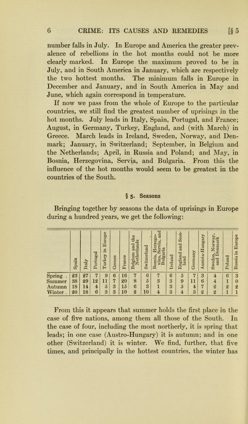 number falls in July. In Europe and America the greater prev- alence of rebellions in the hot months could not be more clearly marked. In Europe the maximum proved to be in July, and in South America in January, which are respectively the two hottest months. The minimum falls in Europe in December and January, and in South America in May and June, which again correspond in température. If now we pass from the whole of Europe to the particular countries, we still find the greatest number of uprisings in the hot months. July leads in Italy, Spain, Portugal, and France; August, in Germany, Turkey, England, and (with March) in Greece. March leads in Ireland, Sweden, Norway, and Den- mark; January, in Switzerland; September, in Belgium and the Netherlands; April, in Russia and Poland; and May, in Bosnia, Herzegovina, Servia, and Bulgaria. From tins the influence of the hot months would seem to be greatest in the countries of the South. § 5. Seasons Bringing together by seasons the data of uprisings in Europe during a hundred years, we get the following: Spain Italy Portugal Turkey in Europe Greece France 1 Belgium and the 1 Netherlands » fl 'Zh 0 Bosnia, Herzego- vina, Servia, and Bulgaria Ireland England and Scot- land Germany Austria-Hungary Sweden, Norway, and Denmark Poland Russia in Europe Spring . 23 27 7 9 6 16 7 6 7 6 5 7 3 4 6 3 Summer 38 29 12 11 7 20 8 5 3 3 9 11 6 4 1 0 Autumn 18 14 4 5 3 15 6 3 1 3 5 4 7 2 2 2 Winter . 20 18 6 3 3 10 2 10 4 3 4 3 2 2 1 1 From this it appears that summer holds the first place in the case of five nations, among them ail those of the South. In the case of four, including the most northerly, it is spring that leads; in one case (Austro-Hungary) it is autumn; and in one other (Switzerland) it is winter. We find, further, that five times, and principally in the hottest countries, the winter has