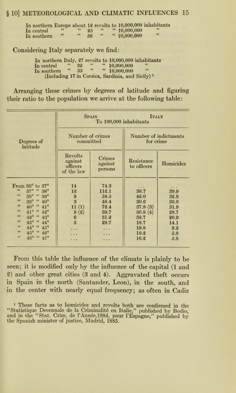 In northern Europe about 12 revolts to 10,000,000 inhabitants In central “ “ 25 “ “ 10,000,000 In Southern “ “ 56 “ “ 10,000,000 Considering Italy separately we find : In northern Italy, 27 revolts to 10,000,000 inhabitants In central “ 32 “ “ 10,000,000 In Southern “ 33 “ “ 10,000,000 (Including 17 in Corsica, Sardinia, and Sicily) ^ Arranging these crimes by degrees of latitude and figuring their ratio to the population we arrive at the foliowing table: Degrees of latitude Spain Italy To 100,000 inhabitants Number of crimes committed Number of indictments for crime Revolts against officers of the law Crimes against persons Résistance to officers Homicides From 36° to 37° 14 74.3 “ 37° “ 38° 12 112.1 36.7 39.9 “ 38° “ 39° 9 58.5 42.0 32.8 “ 39° “ 40° 3 48.4 30.6 30.0 “ 40° “ 41° 11 (1) 72.4 37.8 (3) 31.9 “ 41° “ 42° 9(2) 39.7 36.8 (4) 28.7 “ 42° “ 43° 6 31.2 32.7 20.9 “ 43° “ 44° 5 29.7 18.7 14.1 “ 44° “ 45° 19.8 9.2 “ 45° “ 46° 19.2 5.8 “ 46° “ 47° 1 16.2 5.8 From this table the influence of the climate is plainly to be seen; it is modified only by the influence of the capital (1 and 9) and other great cities (3 and 4). Aggravated theft occurs in Spain in the north (Santander, Leon), in the south, and in the center with nearly equal frequency; as often in Cadiz ^ These facts as to homicides and revolts both are confirmed in the “Statistique Décennale de la Criminalité en Italie,” published by Bodio, and in the “Stat. Crim. de T Année, 1884, pour l’Espagne,” published by the Spanish minister of justice, Madrid, 1885.