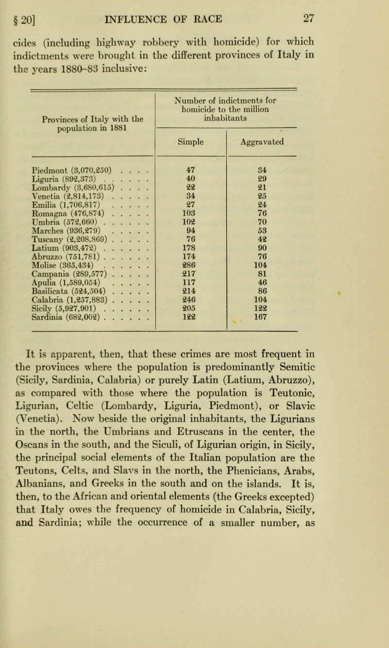 cides (including highway robbery with homicide) for which indictments were broiight in the different provinces of Italy in the years 1880-83 inclusive: Provinces of Italy with the population in 1881 Piedmont (3,070,250) Liguria (892,373) . . Lombardy (3,680,015) Venetia (2,814,173) . EmUia (1,706,817) . Romagna (476,874) . Umbria (572,660) . . Marches (936,279) Tuscany (2,208,809) . Latium (903,472) . . Abruzzo (751,781) . . Molise (365,434) . . Campania (289,577) . Apulia (1,589,054) Basilicata (524,504) . Calabria (1,257,883) . Sicily (5,927,901) . . Sardinia (682,002) . . Number of indictments for homicide to the million inhabitants Simple Aggravated 47 34 40 29 22 21 34 25 27 24 103 76 102 70 94 53 76 42 178 90 174 76 286 104 217 81 117 46 214 86 246 104 205 122 122 167 It is apparent, then, that these crimes are most frequent in the provinces where the population is predominantly Semitic (Sicily, Sardinia, Calabria) or purely Latin (Latium, Abruzzo), as compared with those where the population is Teutonic, Ligurian, Celtic (Lombardy, Liguria, Piedmont), or Slavic (Venetia). Now beside the original inhabitants, the Ligurians in the north, the Umbrians and Etruscans in the center, the Oscans in the south, and the Siculi, of Ligurian origin, in Sicily, the principal social éléments of the Italian population are the Teutons, Celts, and Slavs in the north, the Phenicians, Arabs, Albanians, and Greeks in the south and on the islands. It is, then, to the African and oriental éléments (the Greeks excepted) that Italy owes the frequency of homicide in Calabria, Sicily, and Sardinia; while the occurrence of a smaller number, as