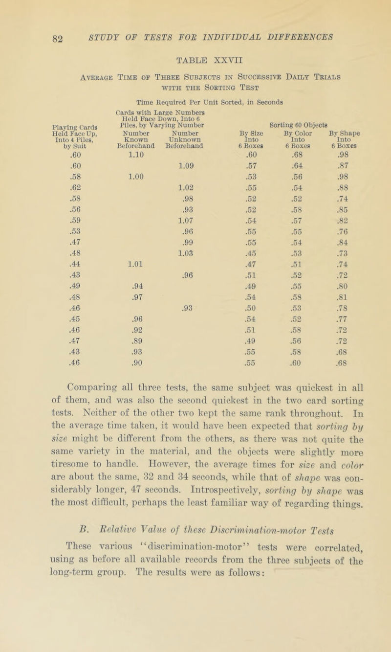 TABLE XXVII Average Time of Three Subjects in Successht: Daily Trials WITH THE Sorting Test Time Required Per Unit Sorted, in Seconds Playing ('ards Held Face Up, Into 4 Piles, by Suit .60 Cards with Large Numbers Held Face Down, Into 6 Piles, by Varying Number Number Number Known Unknown Beforehand Beforehand 1.10 Sorting 60 Objects By Size By Color By Shape Into Into Into 6 Boxes 6 Boxes 6 Boxes .60 .68 .98 .60 1.09 .57 .64 .87 .58 1.00 .53 .56 .98 .62 1.02 .55 .54 .88 .58 .98 .52 .52 .74 .56 .93 .52 .58 .85 .59 1.07 .54 .57 .82 .53 .96 .55 .55 .76 .47 .99 .55 .54 .84 .48 1.03 .45 .53 .73 .44 1.01 .47 .51 .74 .43 .96 .51 .52 .72 .49 .94 .49 .55 .80 .48 .97 .54 .58 .81 .46 .93 .50 .53 .78 .45 .96 .54 .52 .77 .46 .92 .51 .58 .72 .47 .89 .49 .56 .72 .43 .93 .55 .58 .68 .46 .90 .55 .60 .68 Comparing all three tests, the same snhiect was quickest in all of them, and was also the second quickest in the two card sorting tests. Neither of the other two kept the same rank throughout. In the average time taken, it would have been expected that sorting hg size might he different from the others, as there was not quite the same variety in the material, and the objects were slightly more tiresome to handle. However, the average times for size and color are about the same, 32 and 34 seconds, while that of shape was con- siderably longer, 47 seconds. Introspectively, sorting hij shape was the most difficult, perhaps the least familiar way of regarding things. B. Relative Value of these Discrimination-motor I'csts These various “discrimination-motor” tests were correlated, using as before all available records from the three subjects of the long-term grouj). The results were as follows: