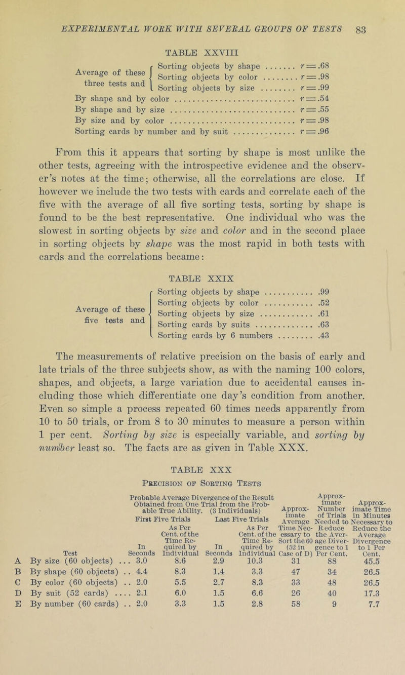 TABLE XXVIII r Sorting objects by shape verage of these I objects by color three tests and | Sorting objects by size . By shape and by color By shape and by size By size and by color Sorting cards by number and by suit r = .68 r = .98 r = .99 r = .54 r = .55 ri=.98 r = .96 From this it appears that sorting by shape is most unlike the other tests, agreeing with the introspective evidence and the observ- er’s notes at the time; otherwise, all the correlations are close. If however we include the two tests with cards and correlate each of the five with the average of all five sorting tests, sorting by shape is found to be the best representative. One individual who was the slowest in sorting objects by size and color and in the second place in sorting objects by shape was the most rapid in both tests with cards and the correlations became; Average of these five tests and TABLE XXIX Sorting objects by shape 99 Sorting objects by color 52 Sorting objects by size 61 Sorting cards by suits 63 Sorting cards by 6 numbers 43 The measurements of relative precision on the basis of early and late trials of the three subjects show, as with the naming 100 colors, shapes, and objects, a large variation due to accidental causes in- cluding those which differentiate one day’s condition from another. Even so simple a process repeated GO times needs apparently from 10 to 50 trials, or from 8 to 30 minutes to measure a person within 1 per cent. Sorting hy size is especially variable, and sorting hy nuniher least so. The facts are as given in Table XXX. TABLE XXX Precision of Sorting Tests Probable Average Divergence of the Result Obtained from One Trial from the Prob- able True Ability. (3 Individuals) First Five Trials Last Five Trials As Per As Per Approx- imate Approx- Approx- Number imate Time imate of Trials in Minutes Average Needed to Necessary to TimeNec- Reduce Reduce the A Test By size (60 objects) ., In Seconds . . 3.0 Cent, of the Time Re- quired by Individual 8.6 In Seconds 2.9 Cent, of the essary to the Aver- Time Re- Sort the 60 age Diver- quired by (52 in gence to 1 Individual Case of D) Per Cent. 10.3 31 88 Average Divergence to 1 Per Cent. 45.5 B By shape (60 objects) , . . 4.4 8.3 1.4 3.3 47 34 26.5 C By color (60 objects) .. 2.0 5.5 2.7 8.3 33 48 26.5 D By suit (52 cards) .. . . 2.1 6.0 1.5 6.6 26 40 17.3 E By number (60 cards) . . 2.0 3.3 1.5 2.8 58 9 7.7