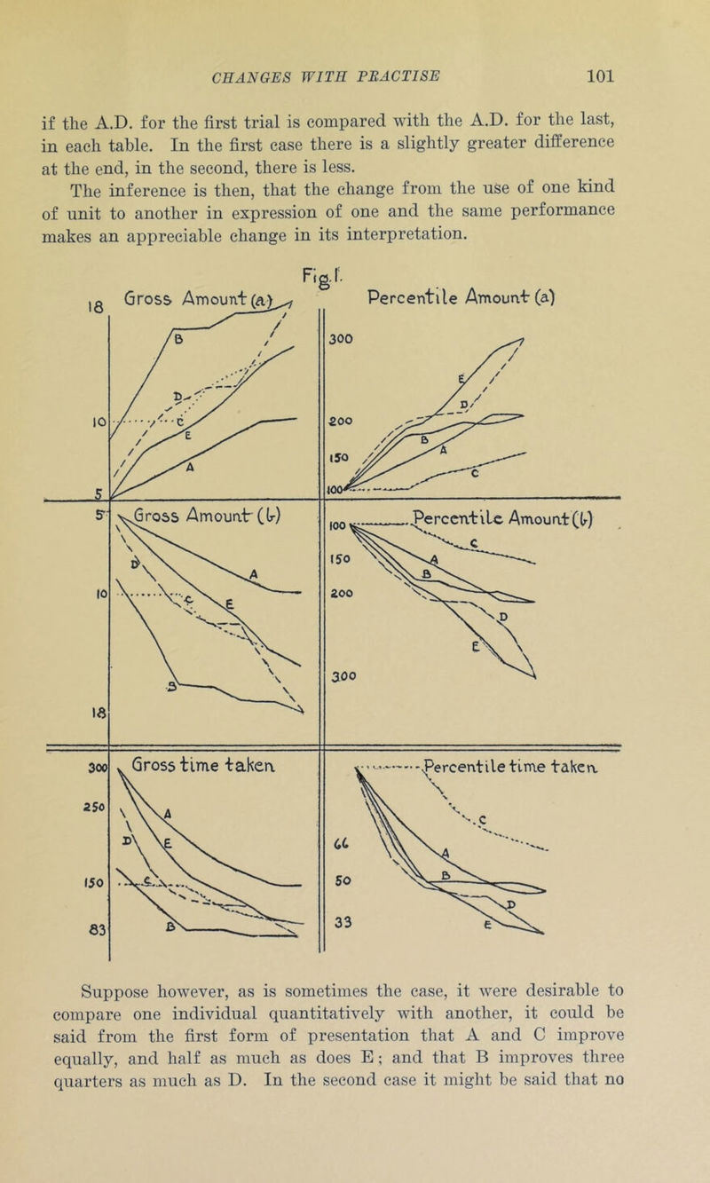 if the A.D. for the first trial is compared with the A.D. for the last, in each table. In the first case there is a slightly greater difference at the end, in the second, there is less. The inference is then, that the change from the use of one kind of unit to another in expression of one and the same performance makes an appreciable change in its interpretation. Suppose however, as is sometimes the case, it were desirable to compare one individual quantitatively with another, it could be said from the first form of presentation that A and C improve equally, and half as much as does E; and that B improves three quarters as much as D. In the second case it might be said that no