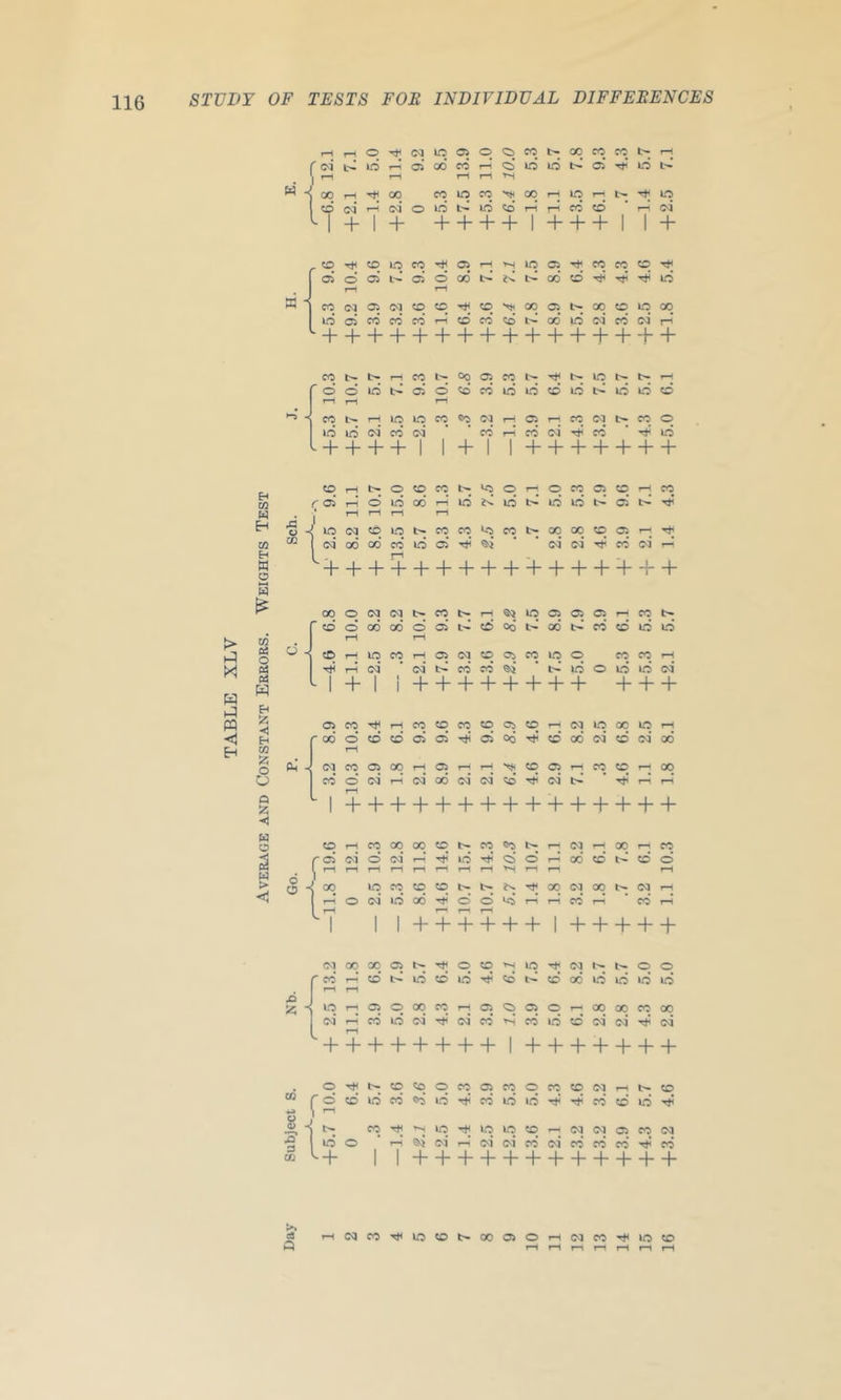 TESTS FOE INDIVIDUAL DIFFEEENCES w H W o M H m H M lA 0 01 OS H Eh ■<! 03 O O Q ■«« o > w W CC d 6 O o 0) 5* 3 CO rH p p p p p p l>. p p p t- 1-4 r oi LO i-^ d 00* CO 1-^ d d d t-* d LO t*’ 1 1—1 r-i r-i 'M i “ f-H OO p lO p p 1-4 p r-i T^i LO «o c4 (M o d LO CO* rH 1-4 cd d 1-4 d ^ 1 + 1 + + + + + 1 + + + 1 1 + ^ 'p Tt; p LO CQ p 1-H p p CO CO CO Tti a o CS L'-’ d o 00* 1-' 1'-’ 00 d LO i-^ 1-^ CO ca p P p P P p p p o LO p lO Ci CO CO CO* 1—i d CO* cd 1'-.’ 00* d d CO* d r4  + + + + + + + + + + + + + + + + CO l>- p 1'- 00 p p t>. LO t- r-4 r o d lO d d cd cd d LO d LO d d LO d 1—1 - CO l>- rH \q LO p p p r-i p 1-r p p p p lO d cm’ co’ ci CO* 1—1 cd o4 4}i cd LO >^ + + + + \ 1 + 1 1 + + + + + + + CO rH t* o p p p p P r^ p p p p r^. p r oi T—1 d d 00* 1-^ d d d LO d 1 1—1 r-i 1-^ (M p iO p p p p p C3 p p (M* 00 oo’ CO* d d (M d cd d 1-4 - 1—1 + + + + + + + + + + + + + + ’i + 00 p P p p p p 1-^ S4 p p P a r^ p p ■ to d 00 od d d d 00 t--* oc5 l>-* cd d d LO 1-4 1-4 - CD 1-4 p p r4 a p c«^ Oi p p p p p r-4 T}i r-i d d cd cd !>.* d o LO d d ^ 1 + 1 1 1 + + + + + + + + + + + cs p Tji r-4 p p CO CD p p p p 00 p 1-4 ^ 00 d d d d d d od d d od d d d od 1-4 -« p p p p 1-4 p 1—i r^ p p r4 p p 1-^ p cd d d r-^ d 00 d d cd d •^* rr r4 1-4 ^ 1 + + + + + + + + + + + + + + + CO 1-4 p P p CD i>- CO p 1-4 p 1-4 P r Cl d d d r4 rji d Tji d r^ od d t-* d d \ ^ 1—i 1-4 1-4 r4 r-i 1-4 1^ >s 1—1 rr 1-4 4 P p CD CD t- P p p t-- p 1-4 O d d 00 Tf d d d rr cd rr cd r4 , i-H 1—^ rr 1-4 ^ 1 1 1 + + + + + + 1 + + + + + Ol p p p Tji p CD p p !>■ p O ■’ CO 1-4 d d d d Tji cd d od d d d d 1-^ 1-4 -< p 1-r p p p CO rH p p p o T- p p p p d r^ cd d d Tti‘ d cd cd d d d d tJi d 1-4 + + + + + + + + 1 + + + + + + + o Tti i>. p p o CO p o CO CD p i-< !>■ p rs d d cd ed d TJH* cd d d cd d d Tii i ti- p p TtJ p p p p p p p p le o d 1—1 d d cd d cd CO* cd cd 1 1 + + + + + + + + + + + + cS i-iCdCO'^lOCDt^OOGJO »-4 C<J CO lO CD 1-4 1-4 1—1 1-4 1-4 1-4 1-4