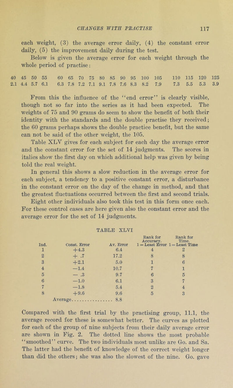 each weight, (3) the average error daily, (4) the constant error daily, (5) the improvement daily during the test. Below is given the average error for each weight through the whole period of practise: 40 45 50 55 60 65 70 75 80 85 90 95 100 105 110 115 120 125 2.1 4.4 5.7 6.1 6.3 7.8 7.2 7.1 9.1 7.8 7.6 8.3 8.2 7.9 7.3 5.5 5.3 3.9 From this the influence of the ‘‘end error” is clearly visible, though not so far into the series as it had been expected. The weights of 75 and 90 grams do seem to show the benefit of both their identity with the standards and the double practise they received; the 60 grams perhaps shows the double practice benefit, but the same can not be said of the other weight, the 105. Table XLV gives for each subject for each day the average error and the constant error for the set of 14 judgments. The scores in italics show the first day on which additional help was given by being told the real weight. In general this shows a slow reduction in the average error for each subject, a tendency to a positive constant error, a disturbance in the constant error on the day of the change in method, and that the greatest fluctuations occurred between the first and second trials. Eight other individuals also took this test in this form once each. For these control cases are here given also the constant error and the average error for the set of 14 judgments. TABLE XLVI Rank for Rank for Accuracy. Time. Ind. Const. Error Av. Error 1 = Least Error 1 = Least Time 1 +4.3 6.4 4 2 2 + .7 17.2 8 8 3 +2.1 5.0 1 6 4 —1.4 10.7 7 1 5 — .3 9.7 6 5 6 —1.0' 6.1 3 7 7 —1.8 5.4 2 4 8 +9.6 9.6 5 3 Average 8.8 Compared with the first trial by the practising group, 11.1, the average record for these is somewhat better. The curves as plotted for each of the group of nine subjects from their daily average error are shown in Fig. 2. The dotted line shows the most probable ‘ ‘ smoothed ’ ’ curve. The two individuals most unlike are Go. and Sa. The latter had the benefit of knowledge of the correct weight longer than did the others; she was also the slowest of the nine. Go. gave