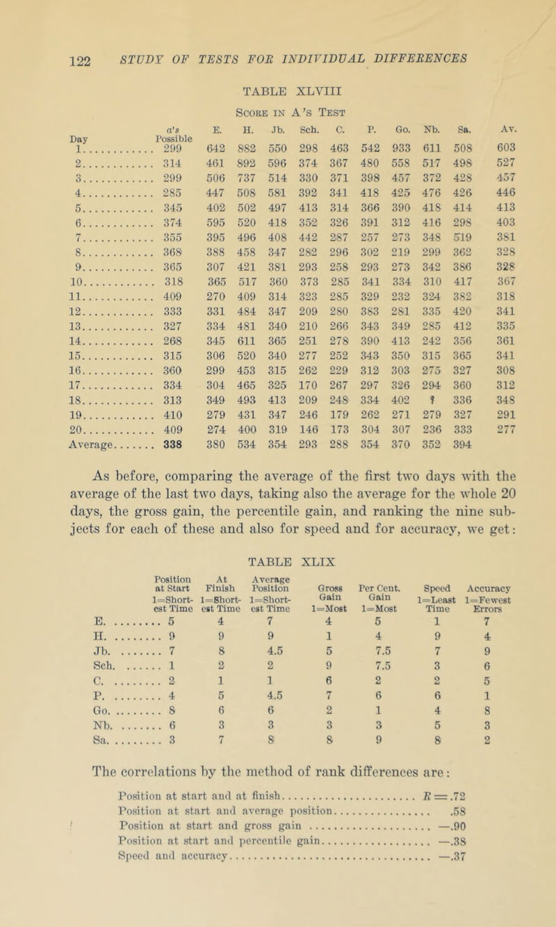 TABLE XLVIII Score in A’s Test Day a's Possible E. H. Jb. Sch. C. P. Go. Nb. Sa. Av. 1 ... 299 642 882 550 298 463 542 933 611 508 603 2 ... 314 461 892 596 374 367 480 558 517 498 527 3 ... 299 506 737 514 330 371 398 457 372 428 457 4 ... 285 447 508 581 392 341 418 425 476 426 446 5 ... 345 402 502 497 413 314 366 390 418 414 413 6 ... 374 595 520 418 352 326 391 312 416 298 403 7 ... 355 395 496 408 442 287 257 273 348 519 381 8 ... 368 388 458 347 282 296 302 219 299 362 328 9 ... 365 307 421 381 293 258 293 273 342 386 328 10 . ... 318 365 517 360 373 285 341 334 310 417 307 11 . . . 409 270 409 314 323 285 329 232 324 382 318 12 ... 333 331 484 347 209 280 383 281 335 420 341 13 ... 327 334 481 340 210 266 343 349 285 412 335 14 ... 268 345 611 365 251 278 390 413 242 356 361 15 ... 315 306 520 340 277 252 343 350 315 365 341 16 ... 360 299 453 315 262 229 312 303 275 327 308 17 ... 334 304 465 325 170 267 297 326 294 360 312 18 ... 313 349 493 413 209 248 334 402 f 336 348 19 ,.. . 410 279 431 347 246 179 262 271 279 327 291 20 .... 409 274 400 319 146 173 304 307 236 333 277 Average.... .... 338 380 534 354 293 288 354 370 352 394 As before, comparing the average of the first two days with the average of the last two days, taking also the average for the whole 20 days, the gross gain, the percentile gain, and ranking the nine sub- jects for each of these and also for speed and for accuracy, we get: Position at Start At Finish TABLE Average Position XLIX Gross Per Cent. Speed Accuracy l=Short- l=8hort- l=Short- Gain Gain =Least l=Fewest est Time est Time est Time l=M08t l=Most Time Errors E 5 4 7 4 5 1 7 H. ... 9 9 9 1 4 9 4 Jb. .. 7 8 4.5 5 7.5 7 9 Sch. . 1 2 2 9 7.5 3 6 C. ... 2 1 1 6 2 2 5 P. ... 4 5 4.5 7 6 6 1 Go. ... 8 6 6 2 1 4 8 Nb. .. 6 3 3 3 3 5 3 Sa. ... 3 7 8 8 9 8 2 The correlations by the method of rank differences are: Positiou at start and at finish E = .72 Position at start and average position 58 Position at start and gross gain —.00 Position at start and percentile gain —.38 Speed and accuracy —.37