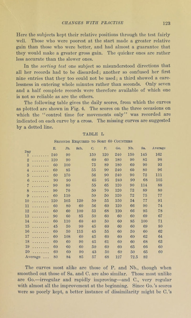 Here the subjects kept their relative positions through the test fairly well. Those who were poorest at the start made a greater relative gain than those who were better, and had almost a guarantee that they would make a greater gross gain. The quicker ones are rather less accurate than the slower ones. In the sorting test one subject so misunderstood directions that all her records had to be discarded; another so confused her first nine entries that they too could not be used; a third showed a care- lessness in entering whole minutes rather than seconds. Only seven and a half complete records were therefore available of which one is not so reliable as are the others. The following table gives the daily scores, from which the curves as plotted are shown in Fig. 4. The scores on the three occasions on which the “control time for movements only” was recorded are indicated on each curve by a cross. The missing curves are suggested by a dotted line. TABLE L Seconds Kequired to Sort 60 Counters Day 1 E. Jb. Sell. C. P. Go. Nb. Sa. Average .. 240 90 150 120 240 150 145 162 2 .. 120 90 60 60 180 90 85 98 3 . . 60 100 75 89 180 60 90 93 4 . . 60 85 55 90 240 60 80 96 5 . . 60 170 56 90 240 90 72 111 6 . . 90 90 65 95 240 90 68 105 7 . . 90 80 55 65 120 90 114 88 8 . . 90 70 50 70 120 72 89 80 9 . . 60 110 50 50 120 72 75 77 10 .. 120 105 120 50 55 150 54 77 91 11 . . 60 80 60 56 60 120 66 90 74 12 . . 60 60 100 53 68 120 66 95 78 13 . . 90 60 85 50 60 60 60 69 67 14 . . 60 110 60 40 50 60 85 lOO 71 15 . . 45 50 90 45 60 60 60 69 80 16 . . 60 50 115 45 55 60 50 60 62 17 .. 60 108 60 45 60 60 60 62 64 18 . . 60 60 90 45 61 60 60 68 63 19 . . 60 60 60 50 60 60 65 66 60 20 . . 60 60 90 43 50 60 50 65 60 Average . .. 80 84 85 57 68 127 72.5 82 The curves most alike are those of P. and Nb., though when smoothed out those of Sa. and C. are also similar. Those most unlike are Go.—irregular and rapidly improving—and C., very regular with almost all the improvement at the beginning. Since Go. ’s scores were so poorly kept, a better instance of dissimilarity might be C.’s