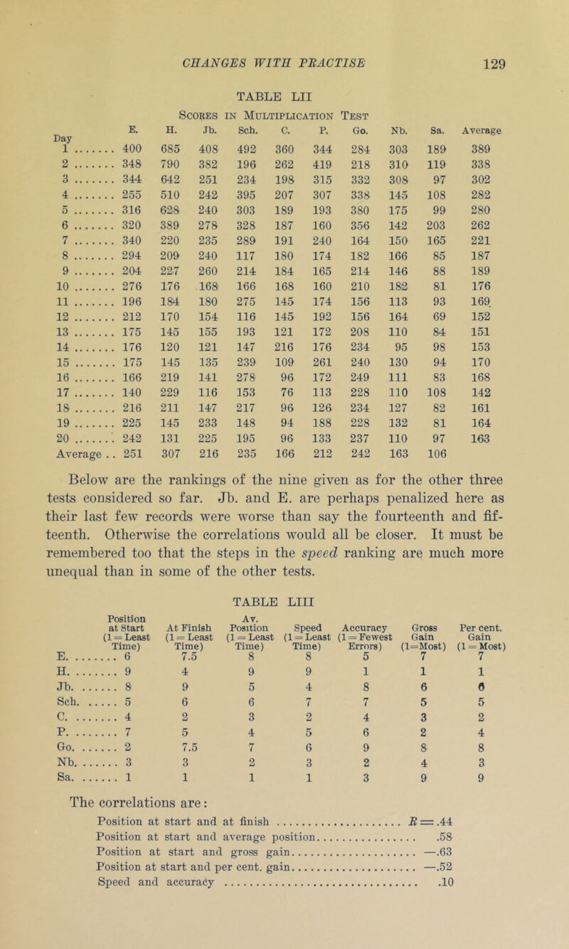 TABLE LII Scores in Multiplication Test Day E. H. Jb. Sch. C. p. Go. Nb. Sa. Average 1 . 400 685 408 492 360 344 284 303 189 389 2 . 348 790 382 196 262 419 218 310 119 338 3 . 344 642 251 234 198 315 332 308 97 302 4 . 255 510 242 395 207 307 338 145 108 282 5 . 316 628 240 303 189 193 380 175 99 280 6 . 320 389 278 328 187 160 356 142 203 262 7 . 340 220 235 289 191 240 164 150 165 221 8 . 294 209 240 117 180 174 182 166 85 187 9 . 204 227 260 214 184 165 214 146 88 189 10 . 276 176 168 166 168 160 210 182 81 176 11 . 196 184 180 275 145 174 156 113 93 169 12 . 212 170 154 116 145 192 156 164 69 152 13 . 175 145 155 193 121 172 208 110 84 151 14 . 176 120 121 147 216 176 234 95 98 153 15 . 175 145 135 239 109 261 240 130 94 170 16 . 166 219 141 278 96 172 249 111 83 168 17 . 140 229 116 153 76 113 228 110 108 142 18 . 216 211 147 217 96 126 234 127 82 161 19 . 225 145 233 148 94 188 228 132 81 164 20 . 242 131 225 195 96 133 237 110 97 163 Average . . 251 307 216 235 166 212 242 163 106 Below are the rankings of the nine given . as for the other three tests considered so far. Jb. and E. are perhaps penalized here as their last few records were worse than say the fourteenth and fif- teenth. Otherwise the correlations w'ould all be closer. It must be remembered too that the steps in the speed ranking are much more unequal than in some of the other tests. TABLE LIII Position at Start At Finish (1 = Least (1 = Least Time) Time) E 6 7.5 H 9 4 Jb 8 9 Sch 5 6 C 4 2 P 7 5 Go 2 7.5 Nb 3 3 Sa 1 1 Av. Position (1 = Least Time) 8 Speed (1 = Least Time) 8 Accuracy (1 = Fewest Errors) 5 9 9 1 5 4 8 6 7 7 3 2 4 4 5 6 7 6 9 2 3 2 1 1 3 The correlations are: Position at start and at finish Position at start and average position Position at start and gross gain.... Position at start and per cent. gain.... Speed and accuracy Gross Gain (l=M08t) 7 1 6 5 3 2 8 4 9 i2 = .44 .58 . . —.63 . . —.52 .10 Per cent. Gain (l = Most) 7 1 6 5 2 4 8 3 9