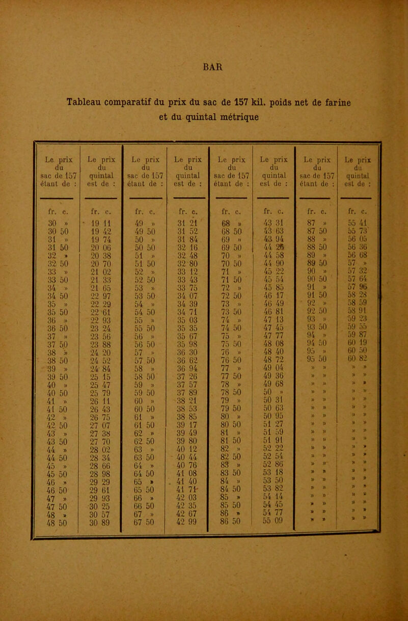 Tableau comparatif du prix du sac de 157 kil. poids net de farine et du quintal métrique Le prix Le prix Le prix Le prix Le prix Le prix Le prix Le prix du du du du du du du du sac de 157 quintal sac de 157 quintal sac de 157 quintal sac de 157 quintal étant de : est de : étant de : est de : étant de : est de : étant de : est de : fr. c. fr. c. fr. c. fr. c. fr. c. fr. c. fr. c. fr. c. 30 » • 19 11 49 » 31 21 68 » 43 31 87 » 55 41 30 50 19 42 49 50 31 52 08 50 43 63 87 50 55 73 31 » 19 74 50 » 31 84 69 » 43 94 88 » 56 05 31 50 20 06 50 50 32 16 69 50 44 26 88 50 56 36 32 » 20 38 51 •• 32 48 70 » 44 58 89 » 56 68 32 50 20 70 51 50 32 80 70 50 44 90 89 50 57 » 33 » 21 02 52 » 33 12 71 » 45 22 90 » 57 32 33 50 21 33 52 50 33 43 71 50 45 54 90 50 57 64 34 » 21 65 53 » 33 75 72 » 45 85 91 » 57 96 34 50 22 97 53 50 34 07 72 50 46 17 91 50 58 28 35 » 22 29 54 » 34 39 73 •> 46 49 ■ 92 » ;i8 59 35 50 22 61 54 50 34 71 73 50 46 81 92 50 58 91 36 » 22 93 55 » 35 03 74 » 47 13 93 » 59 23 36 50 23 24 55 50 35 35 74 50 47 45 93 50 59 55 37 >. 23 56 56 » 35 67 75 » 47 77 94 » 59 87 37 50 23 88 56 50 35 98 75 50 48 08 94 50 60 19 38 >> 24 20 57 « 36 30 76 » 48 40 95 » 60 50 38 50 24 52 57 50 36 62 76 50 48 72 95 50 60 82 39 » 24 84 58 » 36 94 77 » 49 04 » » » » 39 50 25 15 58 50 37 26 77 50 49 36 » » » P 40 » 25 47 59 » 37 57 78 » 49 68 » )> » » 40 50 25 79 59 50 37 89 78 50 50 » » )> y* « 41 » 26 11 60 » 38 21 79 » 50 31 » » » >► 41 50 26 43 60 50 38 53 79 50 50 63 » » » >» 42 » 26 75 61 » 38 85 80 » 50 95 » » n » 42 50 27 07 61 50 39 17 80 50 51 27 » » » » 43 » 27 38 62 » 39 49 81 » 51 .i9 » » 43 50 27 70 62 50 39 80 81 50 51 91 )) » 44 » 28 02 63 « 40 12 82 « 52 22 » » 44 50 28 34 63 50 40 44 82 50 52 54 » » 45 » 28 66 64 » 40 76 83 » 52 86 » 45 50 28 98 64 50 41 08 83 50 53 18 » J» 46 » 29 29 65 » 41 40 84 » 53 50 » » 46 50 29 61 65 50 41 71- 84 50 53 82 n » 47 « 29 93 66 » 42 03 85 » 54 14 » » 47 50 30 25 66 50 42 35 85 50 54 45 » » 48 » 30 57 67 » 42 67 86 » 54 77 » P 48 50 30 89 67 50 42 99 86 50 55 09 >1 » >