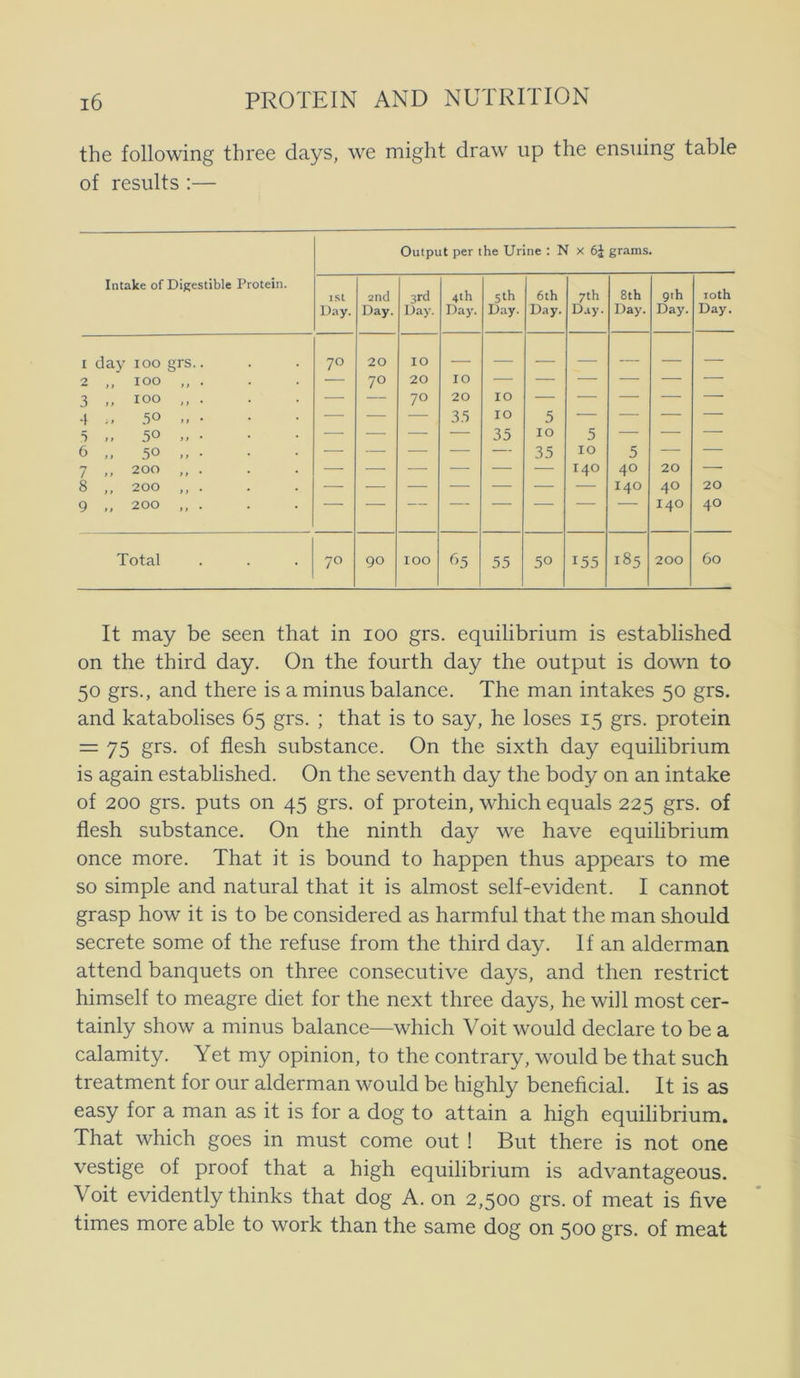 the following three days, we might draw up the ensuing table of results :— Output per the Urine : N x 6J grams. Intake of Digestible Protein. ISt Day. 2nd Day. srd Day. 4th Day. 5th Day. 6th Day. 7th Day. 8th Day. 9th Day. loth Day. I day 100 grs.. 70 20 10 2 ,, 100 . — 70 20 10 3 .. 100 M • — — 70 20 10 ■\ .50 . — — 3.5 10 5 — — — — 5 ,, 50 . —• •—■ — — 35 10 5 ■ — — 6 „ 50 • •—■ — — — — 35 10 5 — 7 ,, 200 . —- ■—■ ■—• — — 140 40 20 — 8 ,, 200 . ■—• — ■—• — — — — 140 40 20 9 ,, 200 . 140 40 Total 70 90 100 ^>5 55 50 155 185 200 60 It may be seen that in loo grs. equilibrium is established on the third day. On the fourth day the output is down to 50 grs., and there is a minus balance. The man intakes 50 grs. and katabolises 65 grs. ; that is to say, he loses 15 grs. protein = 75 grs. of flesh substance. On the sixth day equilibrium is again established. On the seventh day the body on an intake of 200 grs. puts on 45 grs. of protein, which equals 225 grs. of flesh substance. On the ninth day we have equilibrium once more. That it is bound to happen thus appears to me so simple and natural that it is almost self-evident. I cannot grasp how it is to be considered as harmful that the man should secrete some of the refuse from the third day. If an alderman attend banquets on three consecutive days, and then restrict himself to meagre diet for the next three days, he wiil most cer- tainly show a minus balance—which Voit would declare to be a calamity. Yet my opinion, to the contrary, would be that such treatment for our alderman would be highly beneficial. It is as easy for a man as it is for a dog to attain a high equilibrium. That which goes in must come out ! But there is not one vestige of proof that a high equilibrium is advantageous. Voit evidently thinks that dog A. on 2,500 grs. of meat is five times more able to work than the same dog on 500 grs. of meat