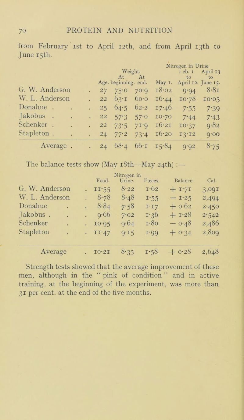 from February ist to April i2th, and from April I3th to June i5th. Nitrogen in Urine Weight. J eb. i April 13 At At to to Age. lieginning . end. May I. April I 2. June 15. G. W. Anderson • 27 75-0 70-9 i8-02 9-94 8-81 W. L. Anderson 22 63-1 60'0 i6-44 10-78 10-05 Donahiie . • 25 64-5 62*2 17-46 7'55 7-39 J akobus . 22 57-3 57-0 10-70 7.44 7-43 Schenkel' . 22 73-5 71-9 16-21 10-37 9-82 Stapleton . . 24 77-2 73*4 16-20 13-12 9-00 Average . 24 68*4 66-1 15-84 9-92 8-75 The balance tests show (May i8th—May 24th) :— Food. Nitrogen in Urine. Fæces. Balance. Cal. G. W. Anderson • 11-55 8-22 1-62 + 1-71 3,091 W. L. Anderson . 8-78 8-48 1-55 - 1-25 2,494 Donahue . 8-84 7-58 I-I7 4- 0-62 2-450 J akobus . . 9-66 7-02 1-36 4- 1-28 2-542 Schenker • 10-95 9-64 1-80 — 0-48 2,486 Stapleton • 11-47 9-15 1-99 + 0-34 2,809 Average . 10-21 8-35 1-58 4- 0-28 2,648 Strength tests showed that the average improvement of these men, although in the “ pink of condition ” and in active training, at the beginning of the experiment, was more than 31 per cent. at the end of the five months.