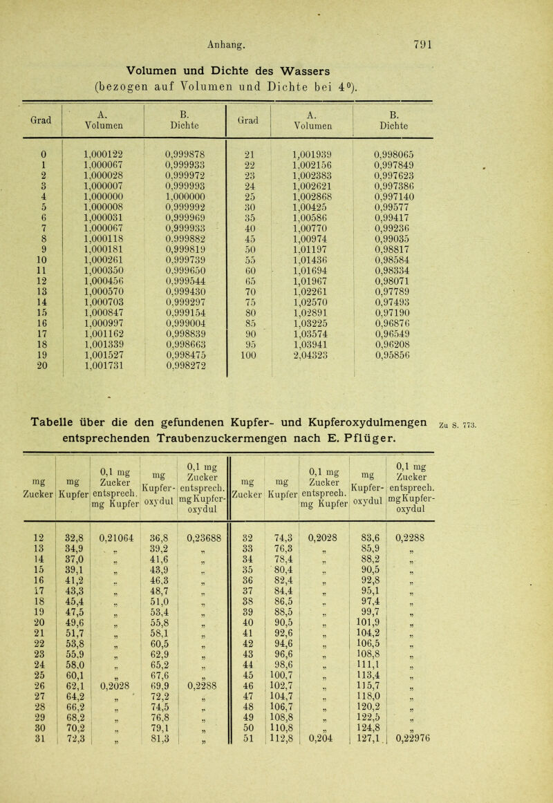 Volumen und Dichte des Wassers (bezogen auf Volumen und Dichte bei 4°). Grad A. Volumen B. Dichte Grad A. | Volumen B. Dichte 0 1,000122 0,999878 21 1,001939 0,998065 1 1,000067 0,999933 22 1.002156 0,997849 2 1,000028 0,999972 23 1,002383 0,997623 3 1,000007 0,999993 24 1,002621 0,997386 4 1,000000 1,000000 25 1,002868 0,997140 5 1,000008 0,999992 30 1,00425 0,99577 6 1,000031 0,999969 35 1,00586 0,99417 7 1,000067 0,999933 40 1,00770 0,99236 8 1,000118 0,999882 45 1,00974 0,99035 9 1,000181 0,999819 50 1,01197 0,98817 10 1,000261 0,999739 55 1,01436 0,98584 11 1,000350 0,999650 60 1,01694 0,98334 12 1,000456 0,999544 65 1,01967 0,98071 13 1,000570 0,999430 70 1,02261 0,97789 14 1,000703 0,999297 75 1,02570 0,97493 15 1,000847 0,999154 80 1,02891 0,97190 16 1,000997 0,999004 85 1,03225 0,96876 17 1,001162 0,998839 90 1,03574 0,96549 18 1,001339 0,998663 95 1,03941 0,96208 19 1,001527 0,998475 ! 100 2,04323 0,95856 20 1,001731 0,998272 Tabelle über die den gefundenen Kupfer- und Kupferoxydulmengen Zu s 773. entsprechenden Traubenzuckermengen nach E. Pflüger. mg Zucker mg Kupfer 0,1 mg Zucker entsprech. mg Kupfer mg Kupfer- oxydul 0,1 mg Zucker entsprech. mg Kupfer- oxydul mg ! Zucker j mg Kupfer 0,1 mg Zucker entsprech. mg Kupfer mg Kupfer- oxydul 0,1 mg Zucker entsprech. mgKupfer- oxydul 12 32,8 0,21064 36,8 0,23688 32 74,3 0,2028 83,6 0,2288 13 34,9 ' 55 39,2 55 33 , 76,3; ,, 85,9 55 14 37,0 41,6 34 78,4 55 88,2 ! 55' 15 39,1 55 43,9 55 35 80,4 55 90,5 j 55 16 41,2 55 46,3 55 36 82,4 55 92,8 j 55 17 43,3 48,7 37 84,4 55 95,1 55 18 45,4 55 51,0 38 86,5 97,4 19 47,5 55 53,4 55 39 88,5 55 99,7 55 20 49,6 55 55,8 55 40 90,5 55 101,9 55 21 51,7 55 58,1 41 92,6 55 104,2 55 22 53,8 „ 60,5 55 ; 42 94,6 106,5 55 23 j 55,9 55 62,9 55 43 96,6 55 108,8 24 58,0 65,2 44 98,6 111,1 55 25 I 60,1 55 67,6 55 45 100,7 55 113,4 55 26 62,1 0,2028 69,9 0,2288 46 102,7 55 115,7 55 27 ! 64,2 55 72,2 ^5 47 104,7 55 118,0 55 28 1 66,2 55 74,5 5' 48 106,7 55 120,2 55 29 | 68,2 76,8 55 49 108,8 55 122,5 > 55 30 1 70,2 79,1 55 50 110,8 55 124,8 55 31 i 72,3 55 81,3 55 51 112,8 0,204 127,1 | 0,22976